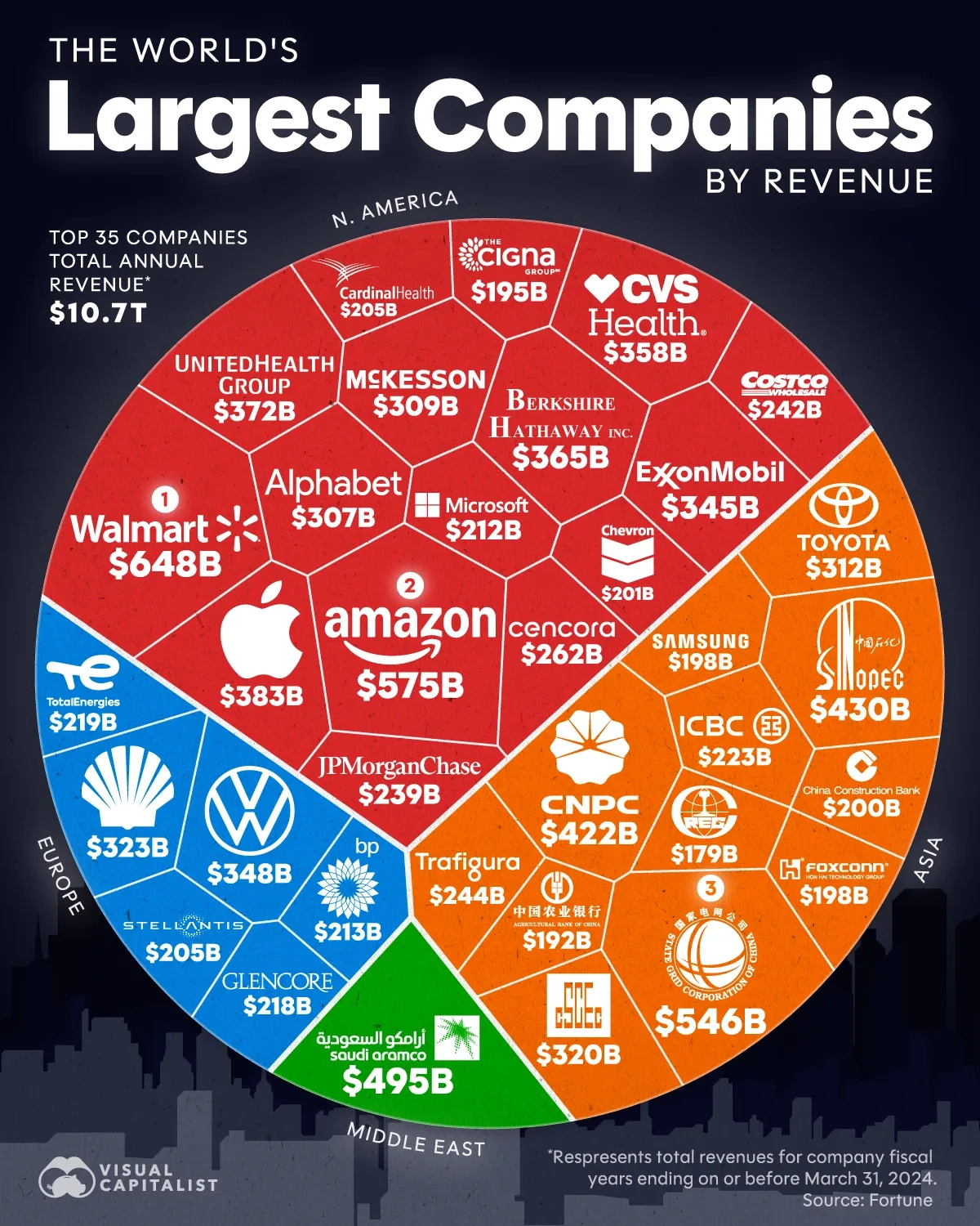 The World's Largest Companies by Revenue 💵