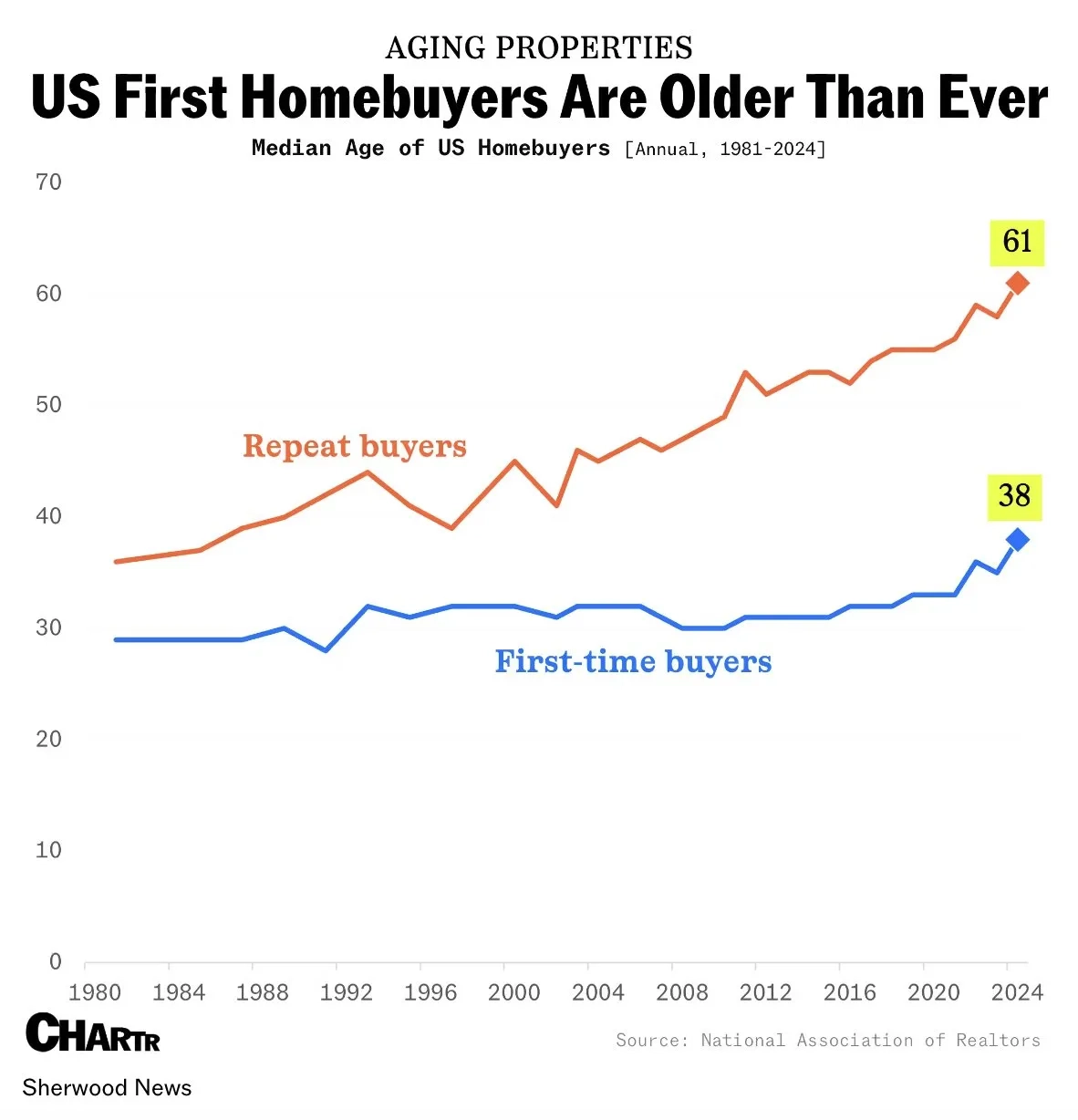 US homebuyers are the oldest they’ve been in recorded history