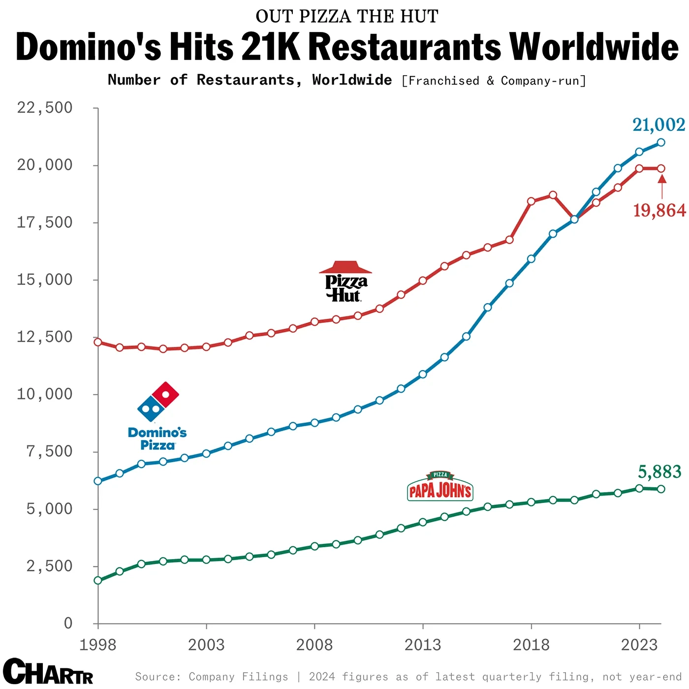 Domino’s now has 21,000 restaurants around the world