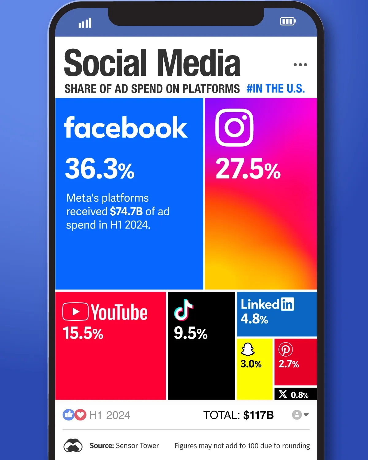 Meta Dominates Social Platform Ad Spending💰