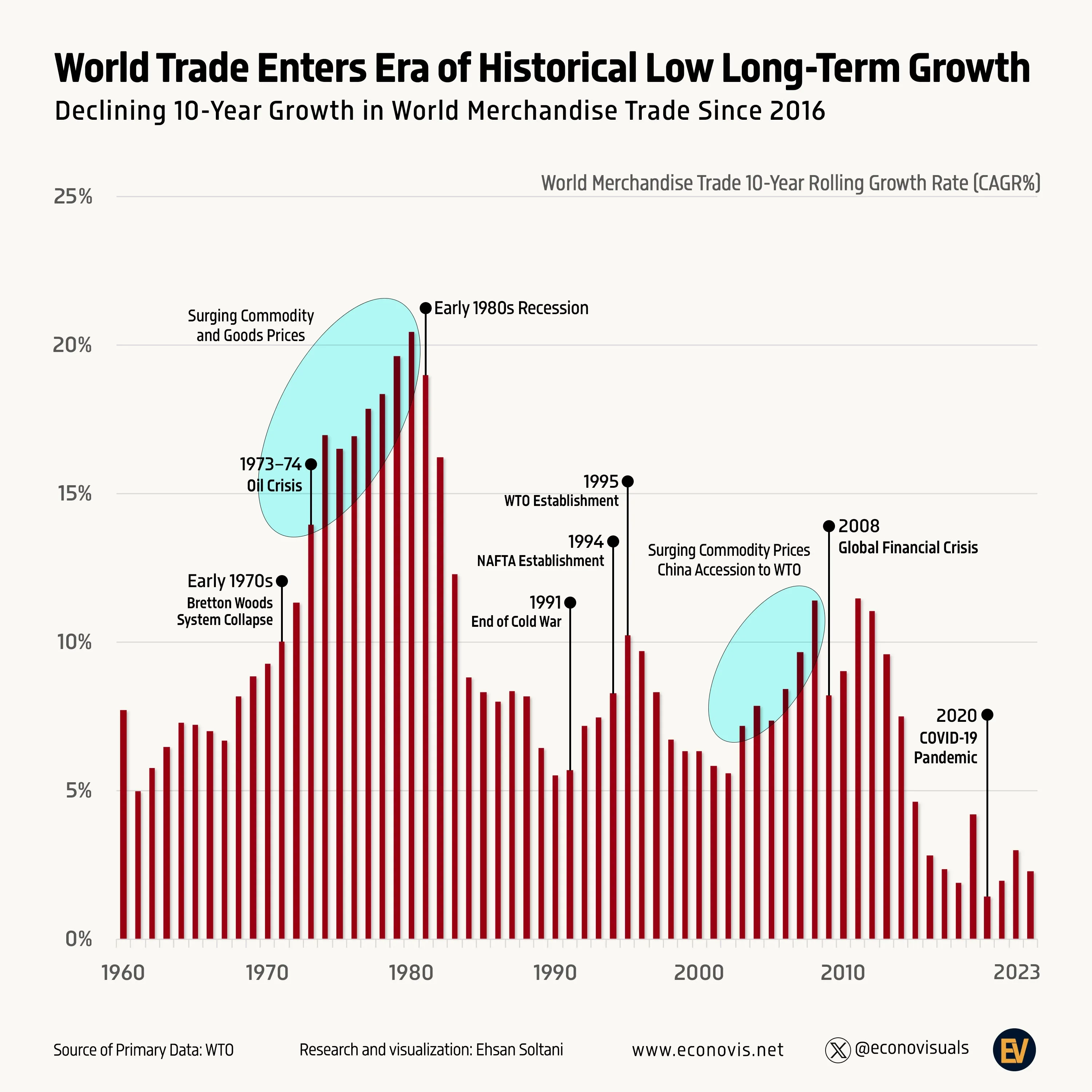 📈 World Trade Enters Era of Historical Low Long-Term Growth