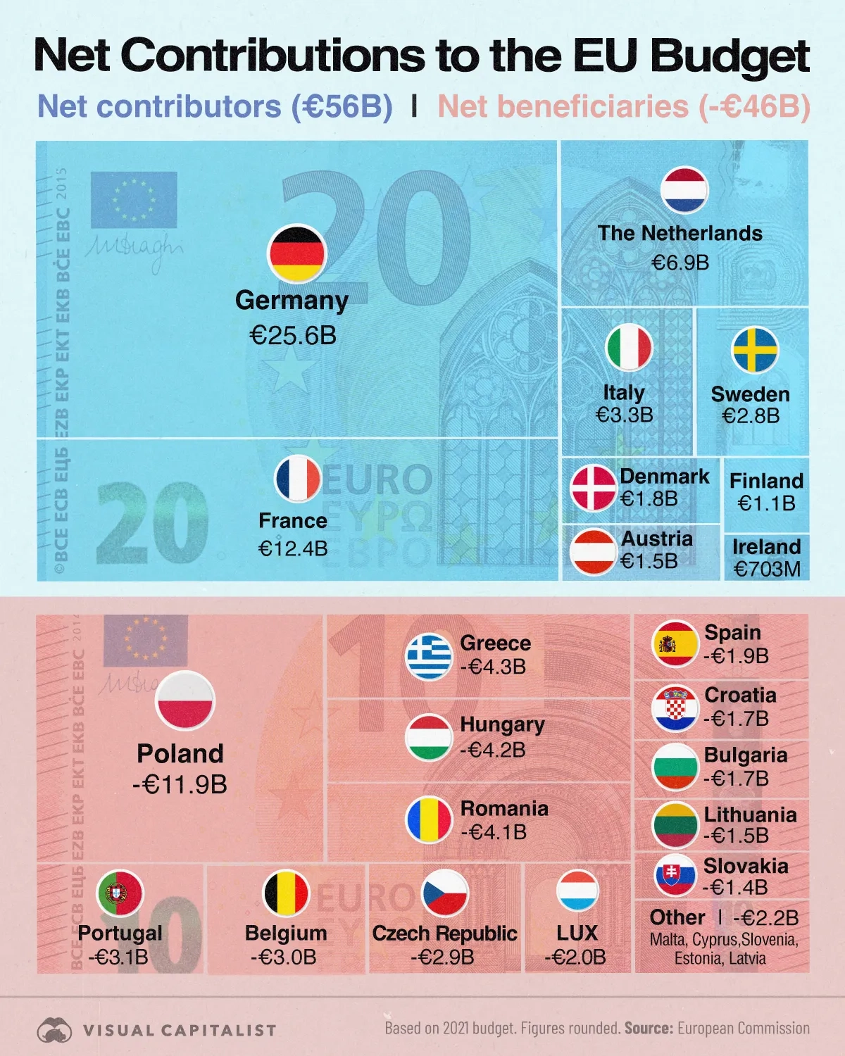 How Much Do Countries Contribute to the EU Budget? 🤔