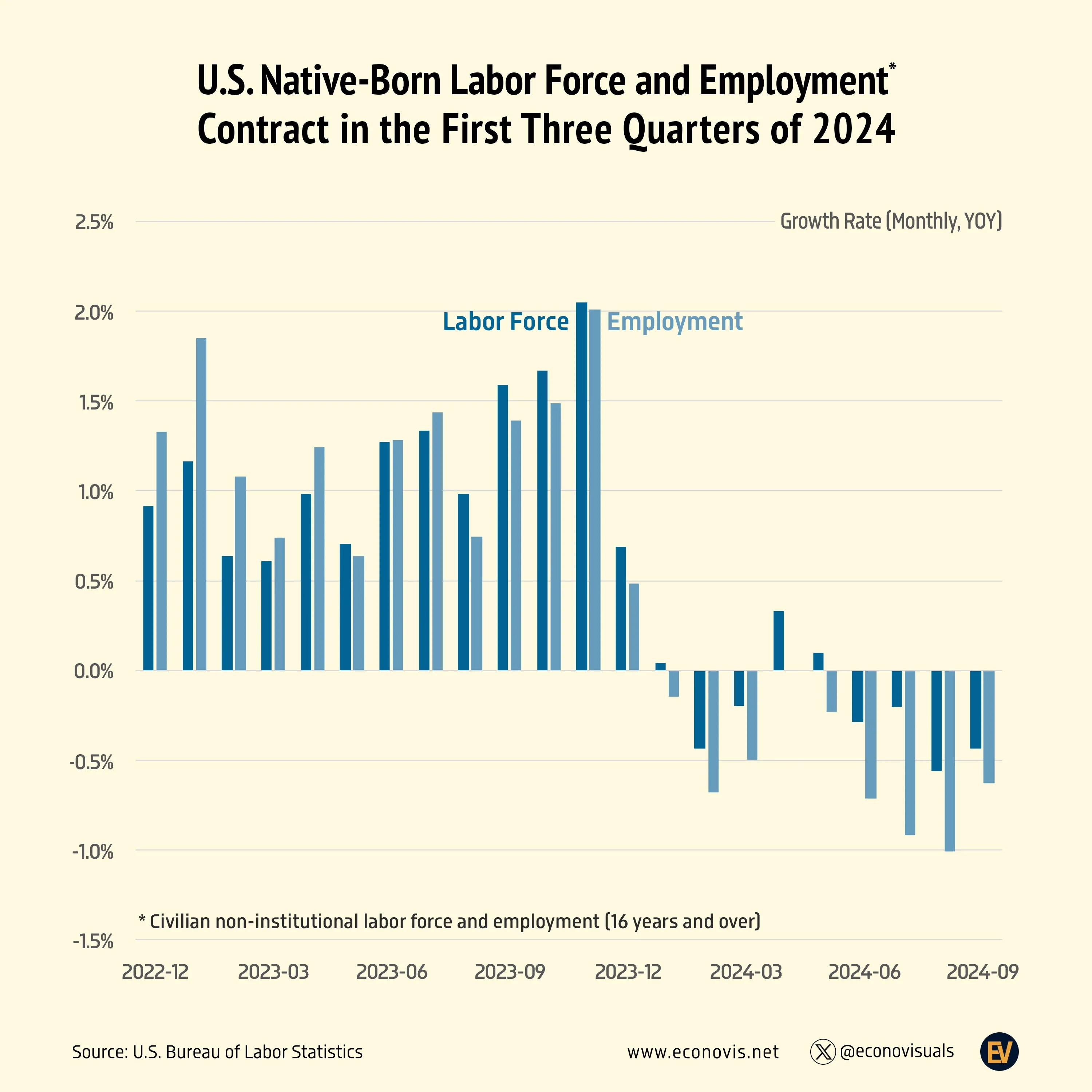 📈 U.S. Native-Born Labor Force and Employment Contract in the First Three Quarters of 2024