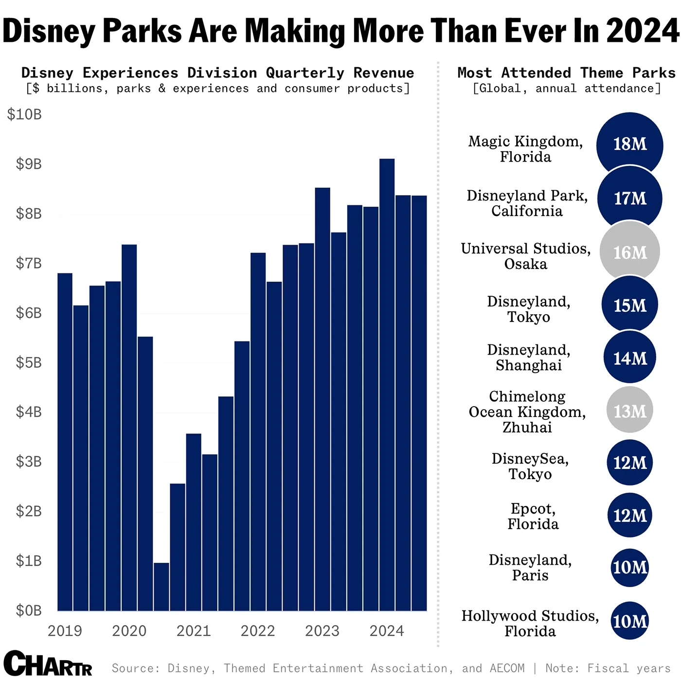 Disney Parks Are Making More Than Ever In 2024