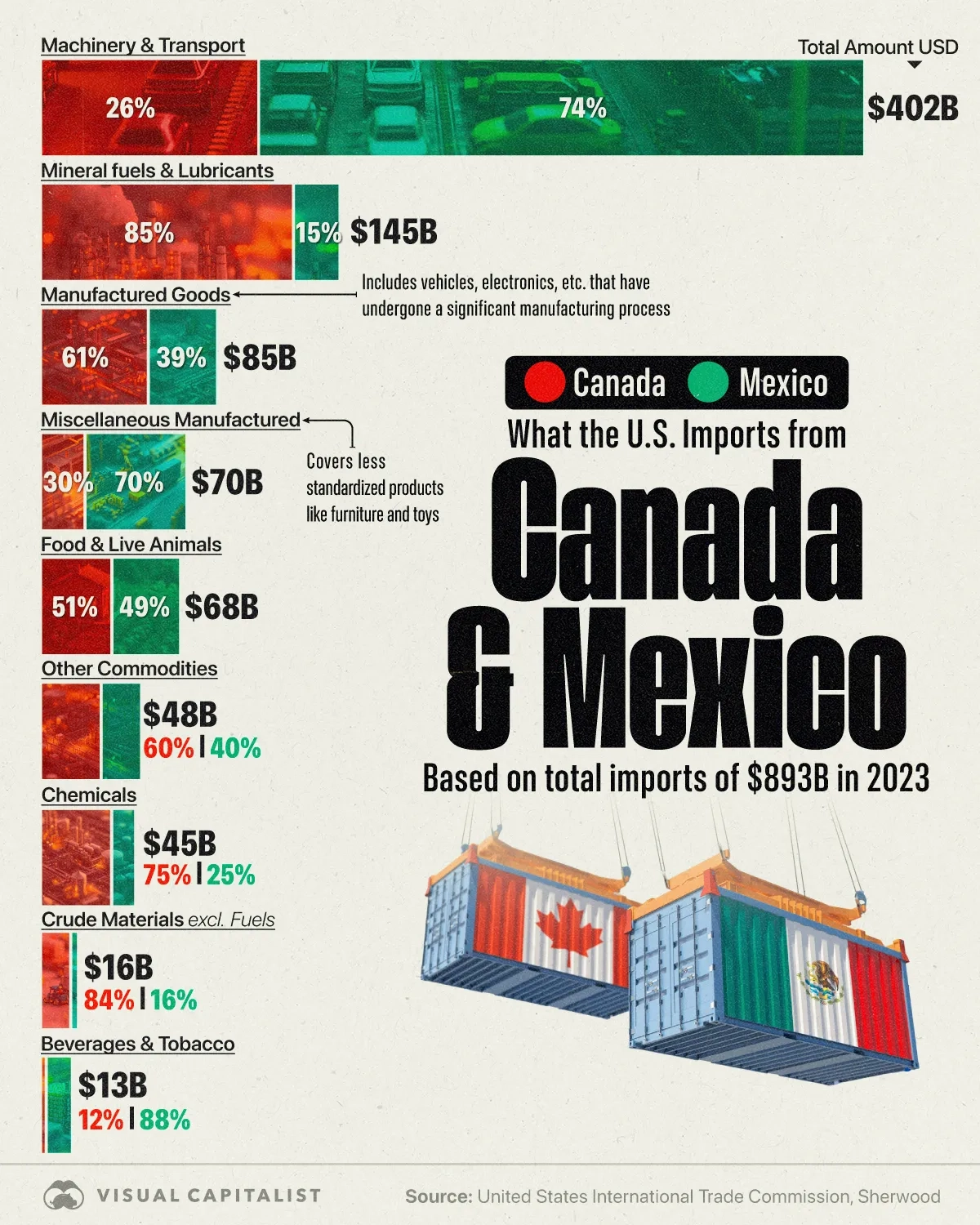 What the U.S. Imports from Canada and Mexico