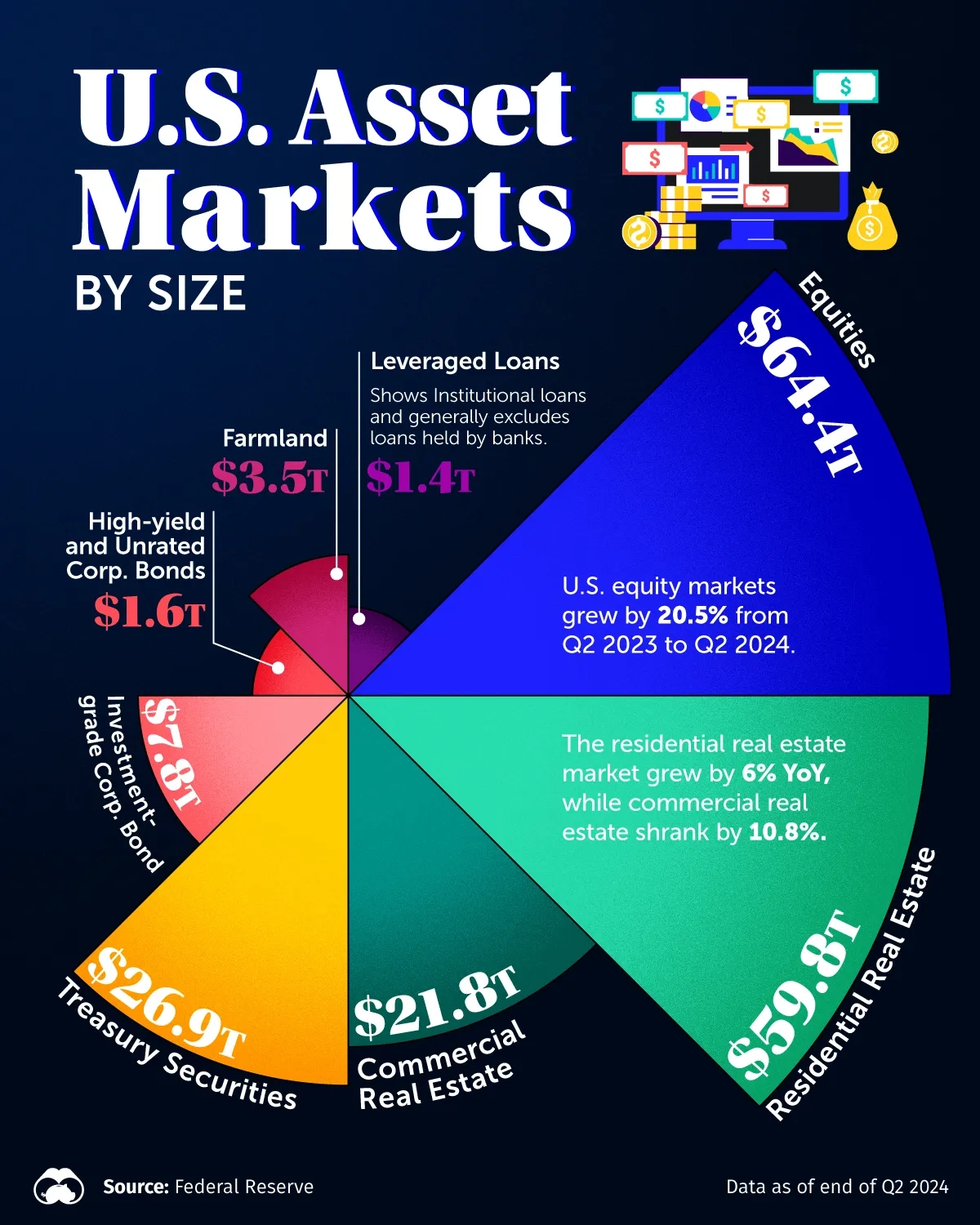 Visualizing the Size of U.S. Asset Markets 📈