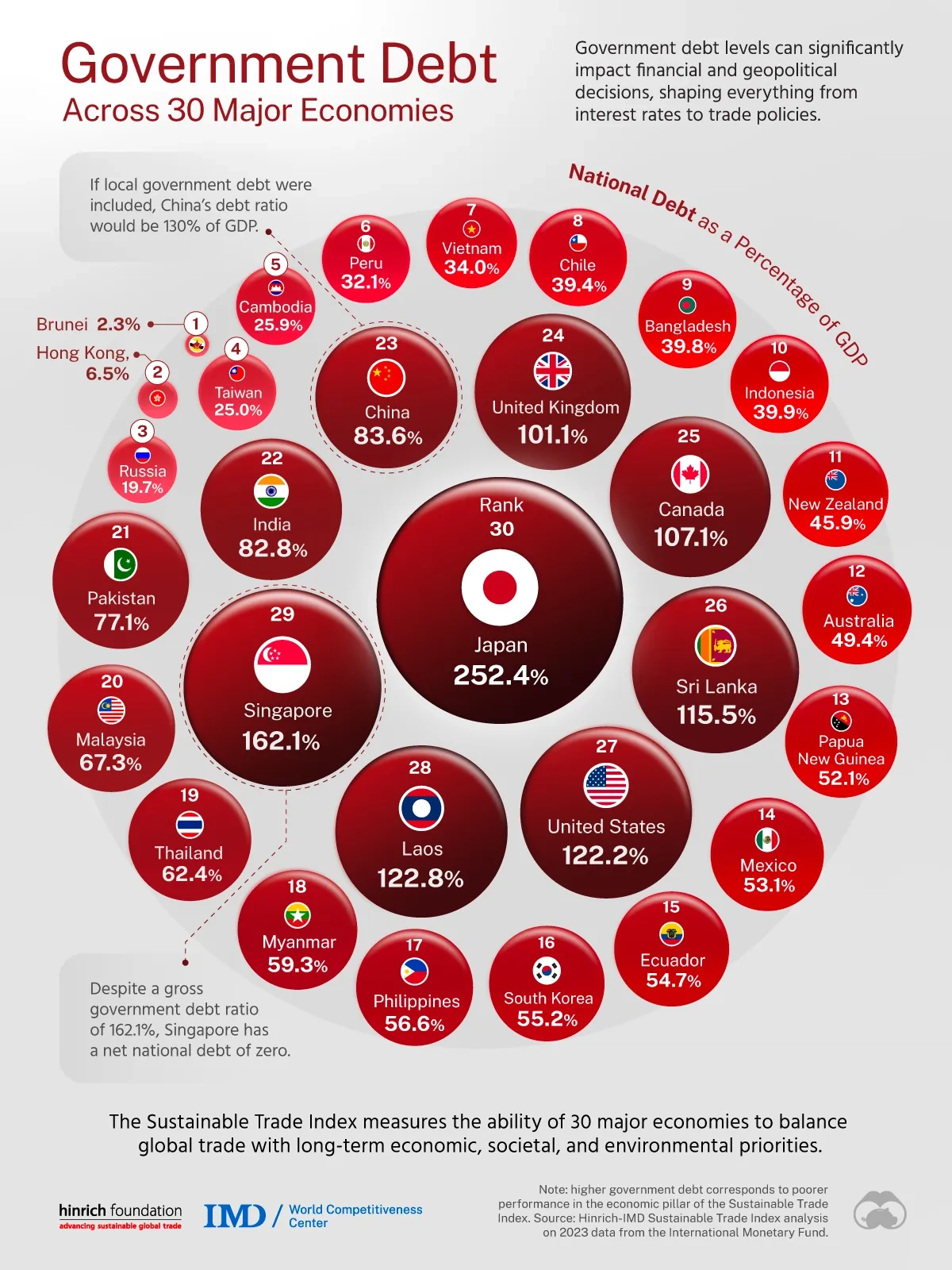 Government Debt Across Major Economies