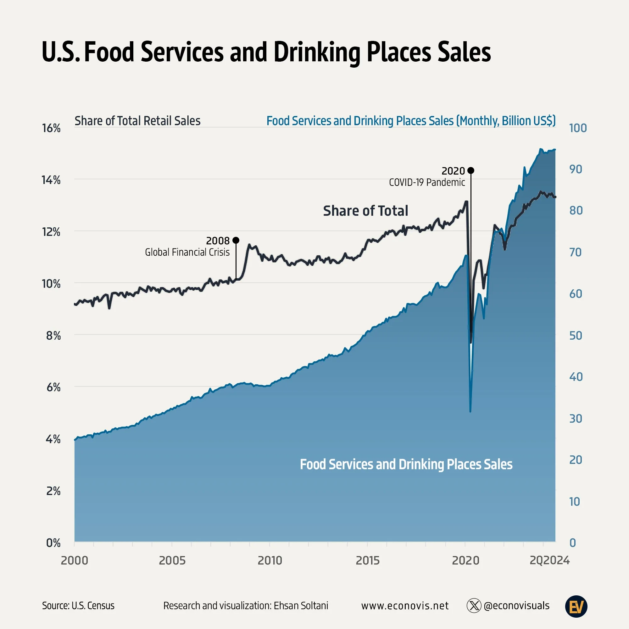 📈 Trends in U.S. Food Services and Drinking Places Sales (2000–2024)