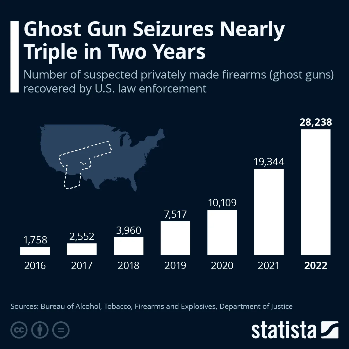 Ghost Gun Seizures Nearly Triple in Two Years