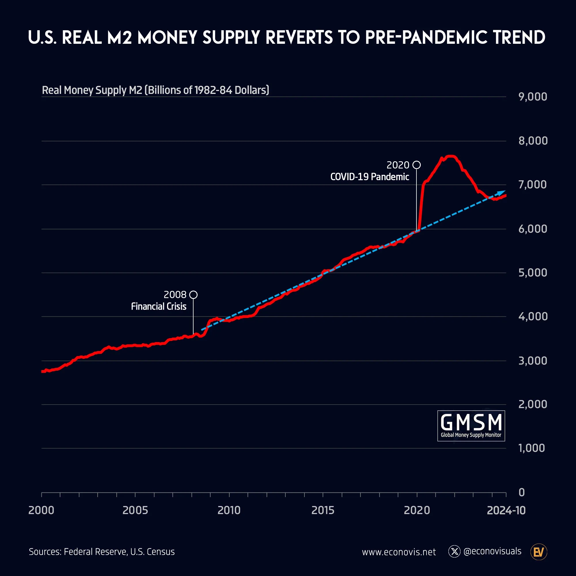 📈 U.S. Real M2 Money Supply Reverts to Pre-Pandemic Trend