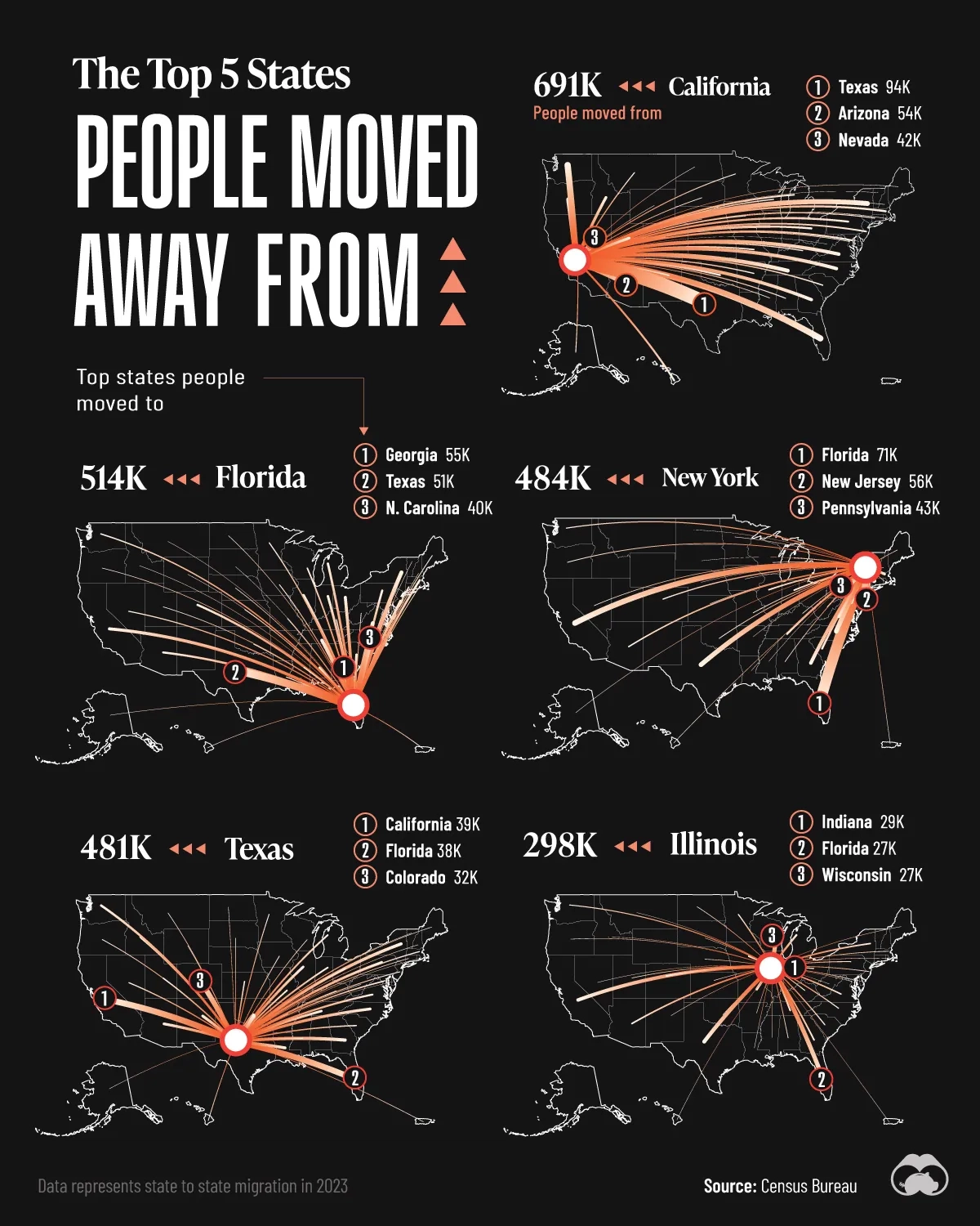 Visualizing The Top 5 States Americans Moved Away From 🚗