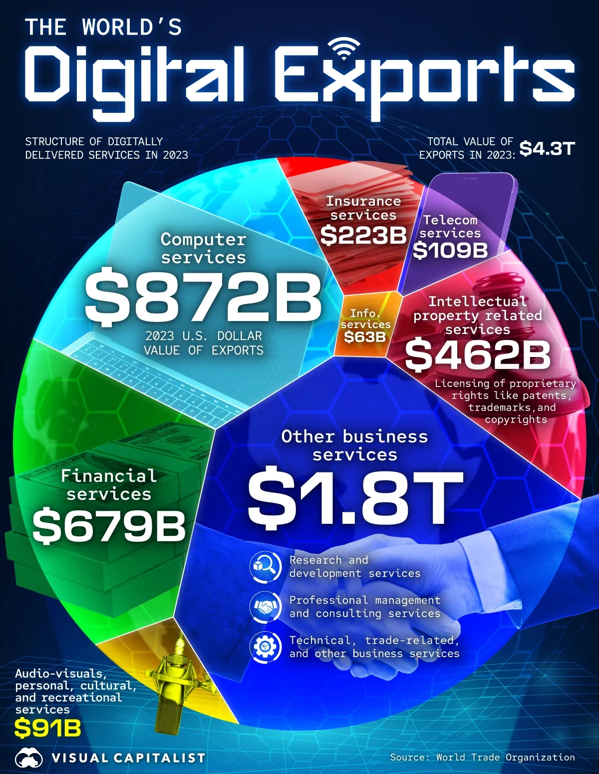 Visualizing the World's Digital Service Exports 🌐 