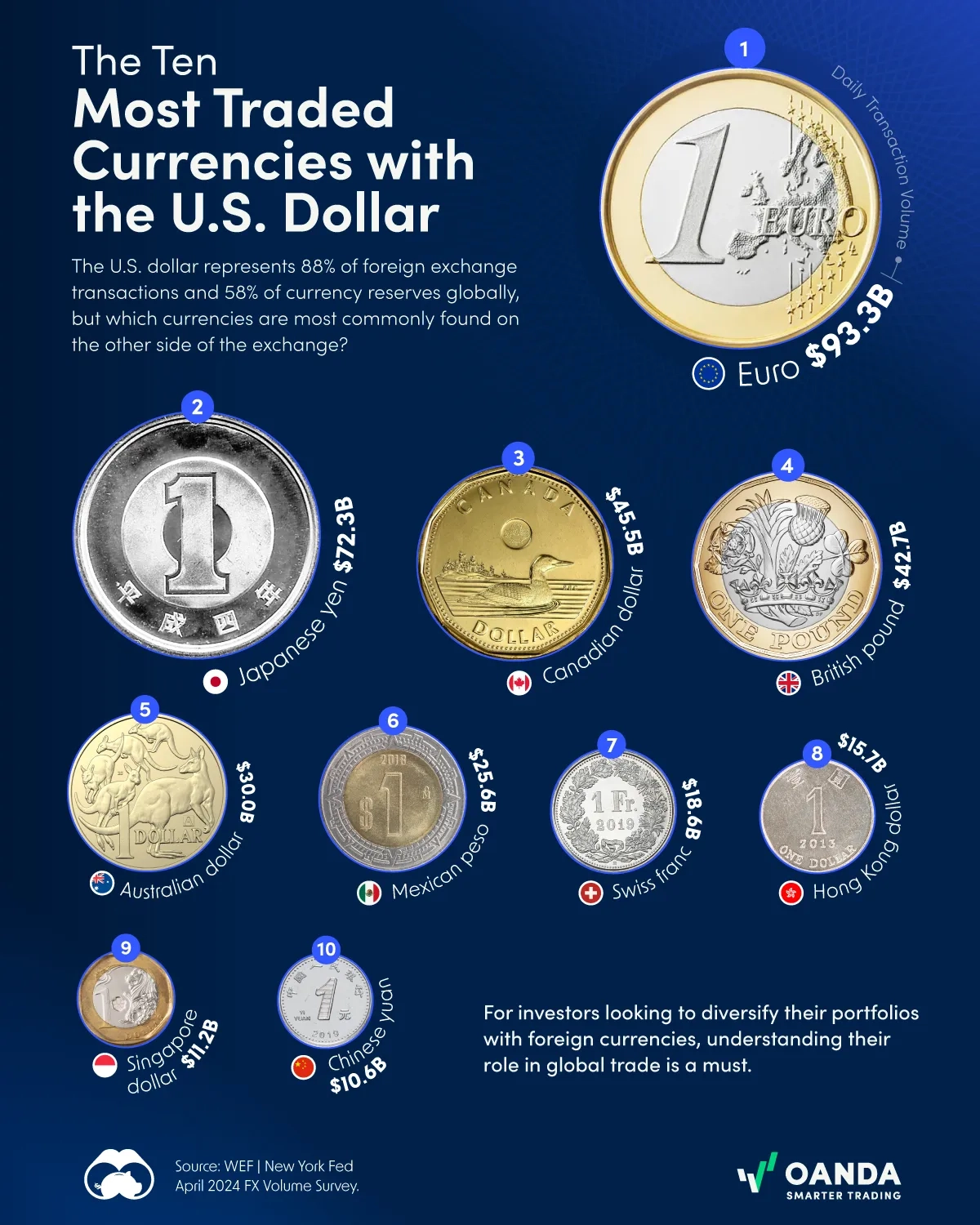 The Ten Most Traded Currencies with the U.S. Dollar 💰