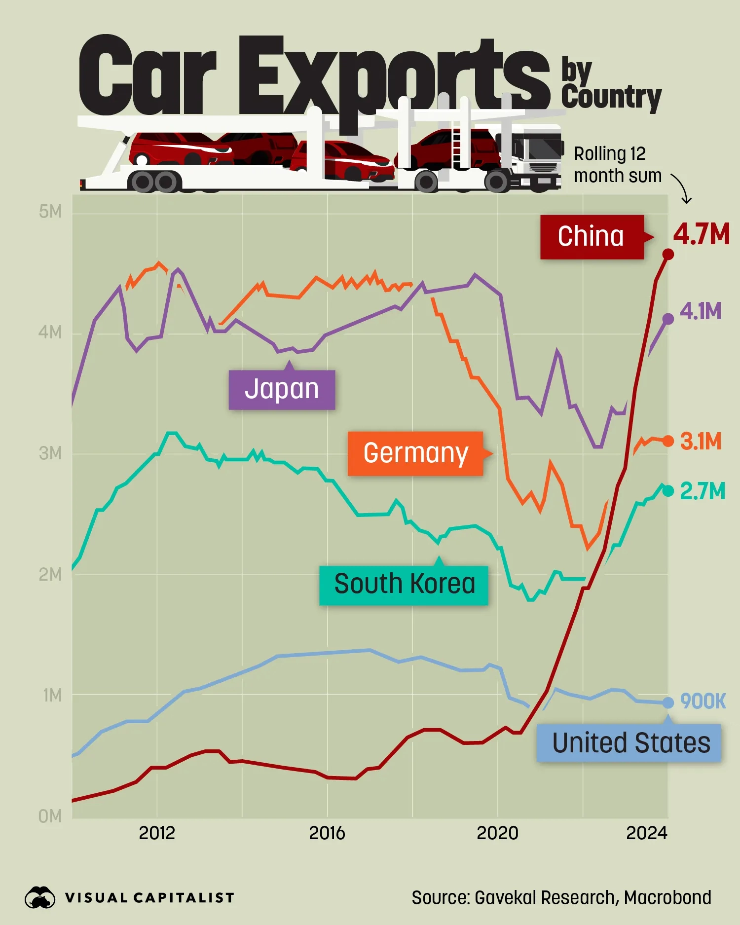 China Has Quickly Become the World’s Largest Exporter of Cars 🚗