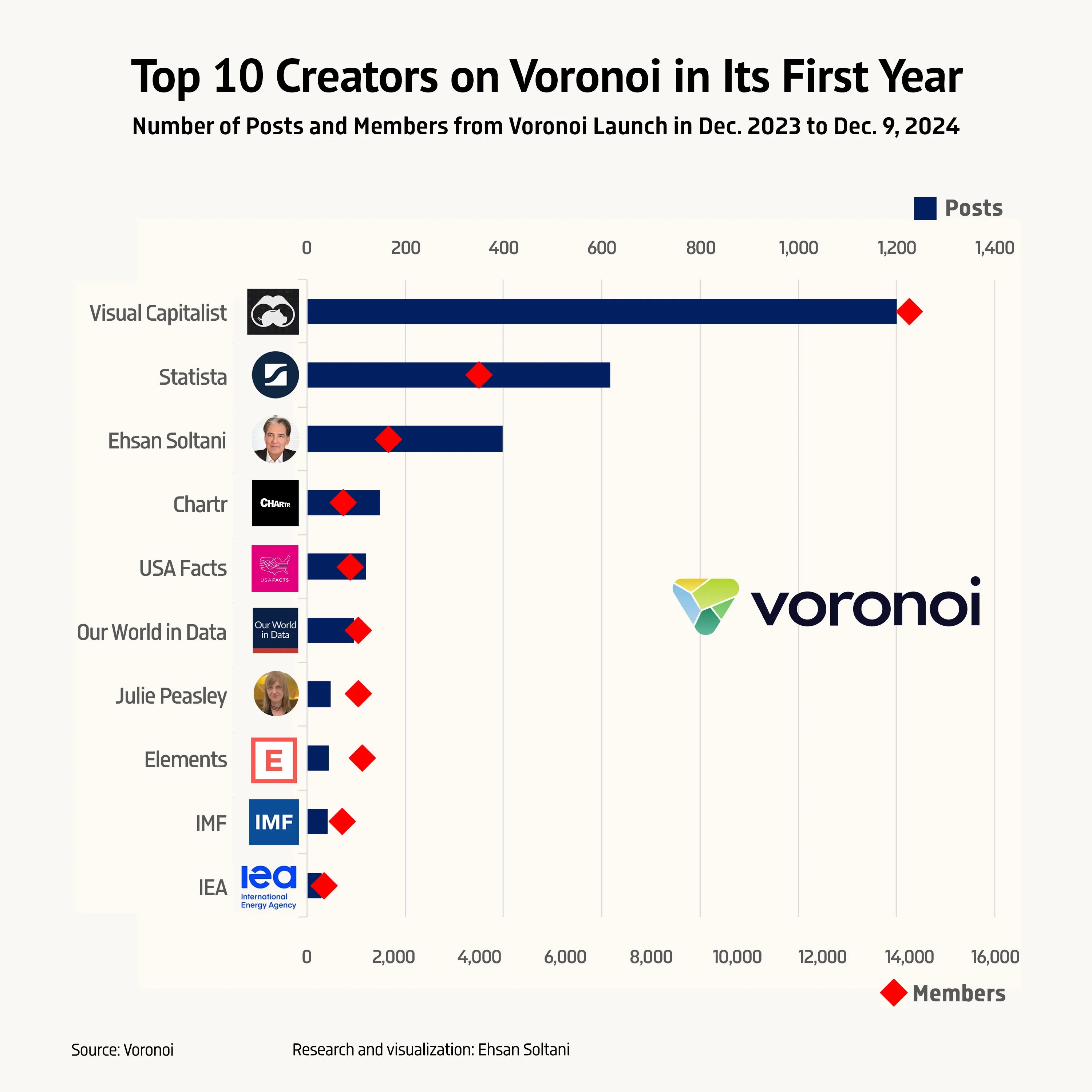 📈 Top 10 Creators on Voronoi in Its First Year