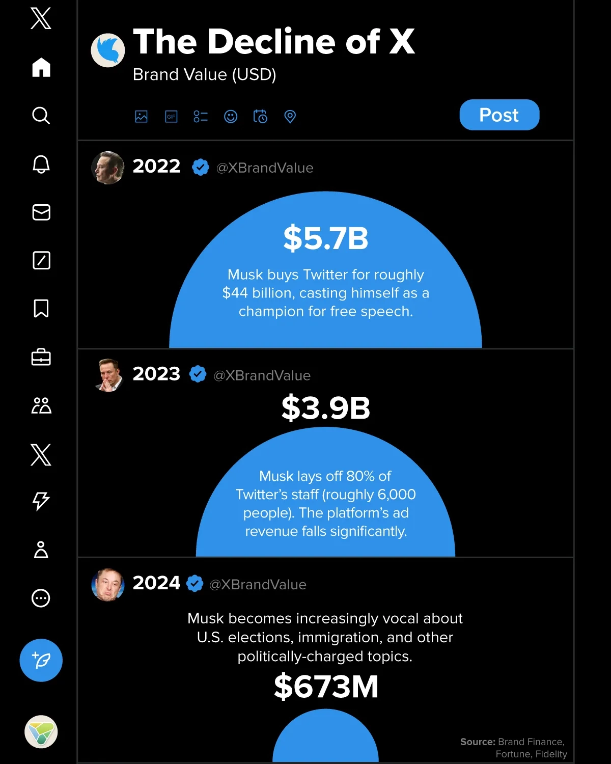 The Decline of the X (Formerly Twitter) Brand