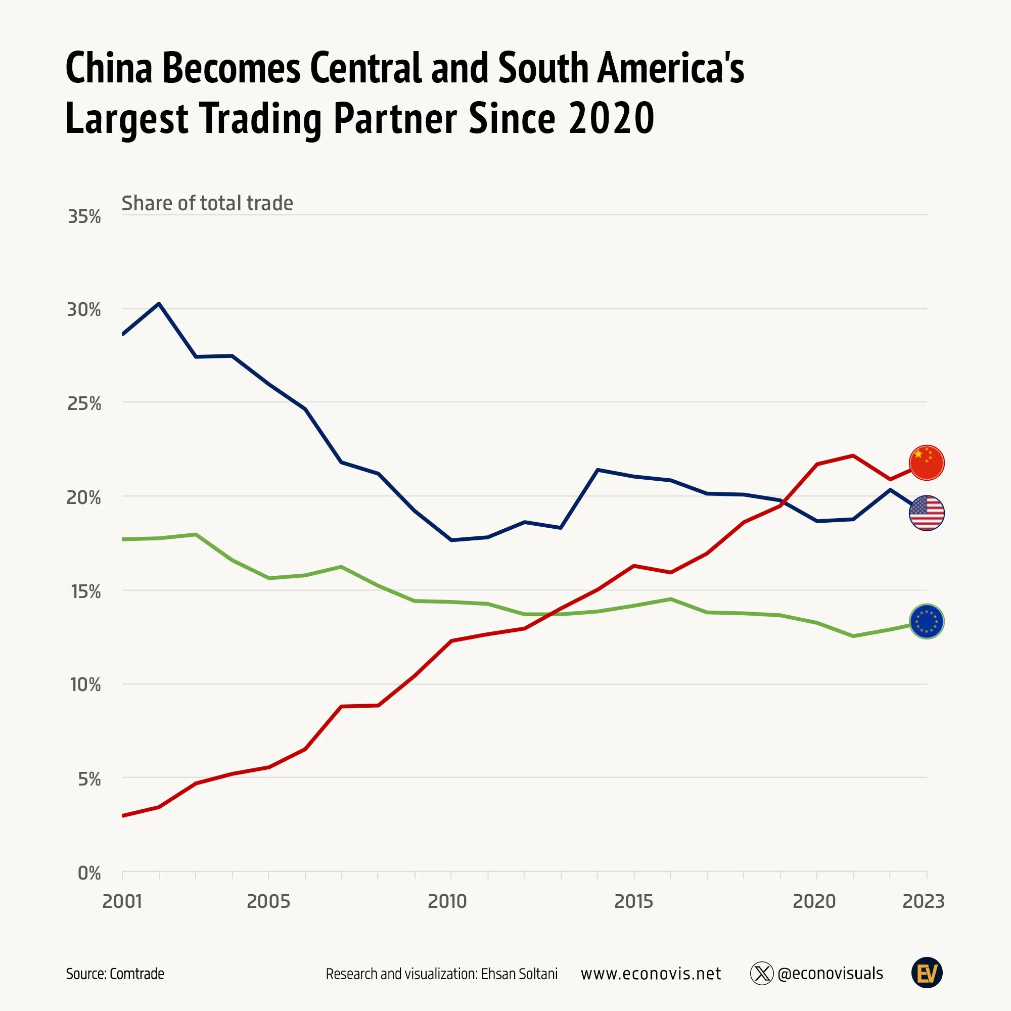 📈 China Becomes Central and South America's Largest Trading Partner Since 2020