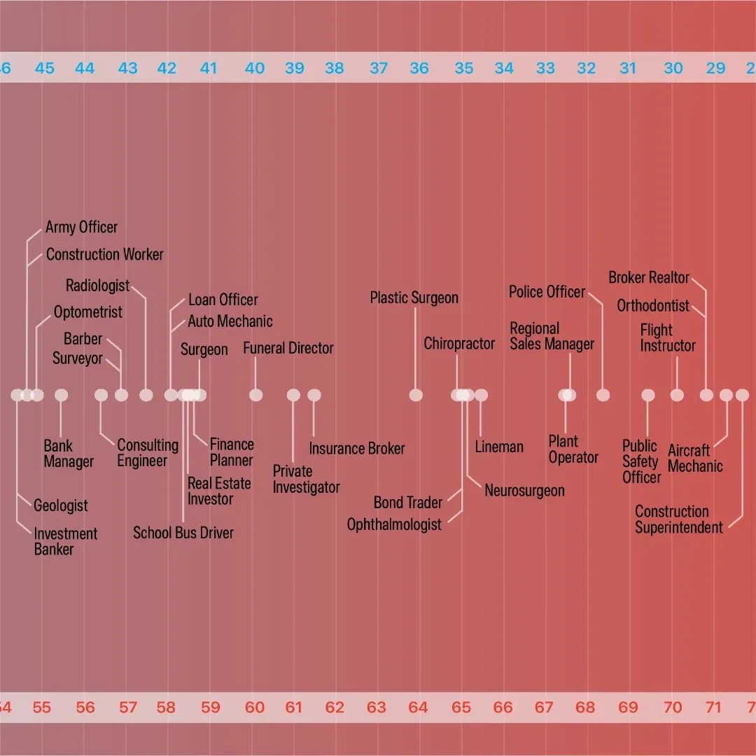 Political Leaning by Occupation