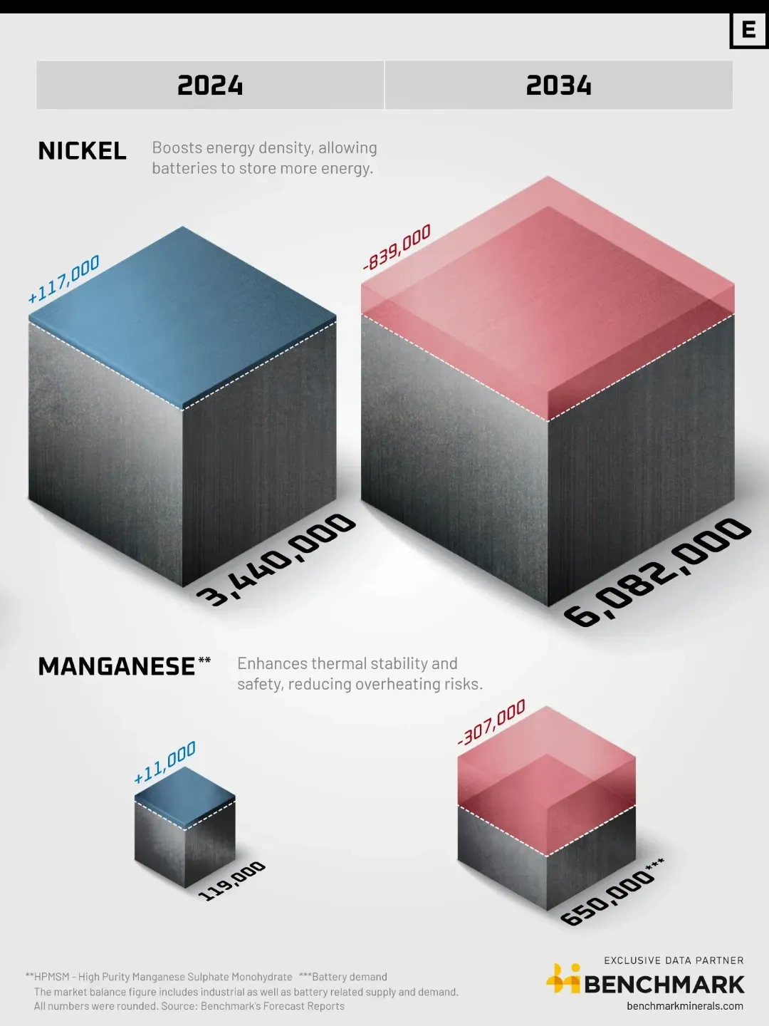 Projected Battery Mineral Deficit by 2034