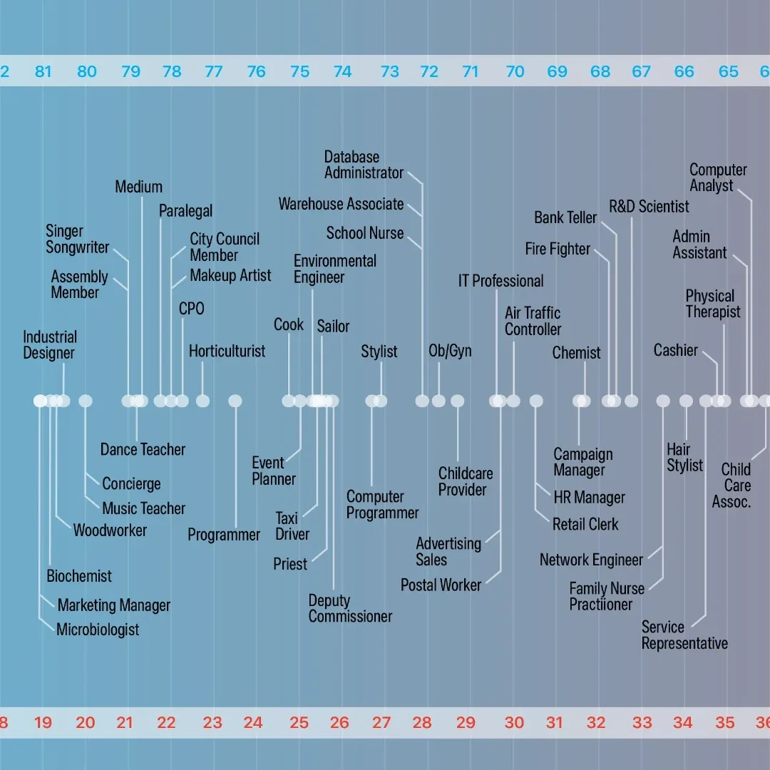 Political Leaning by Occupation