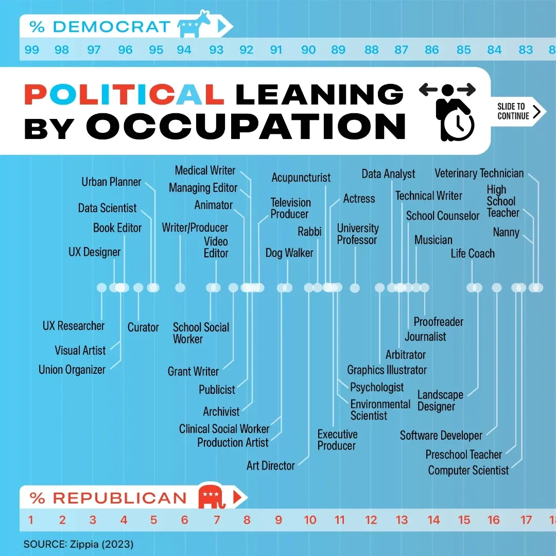 Political Leaning by Occupation