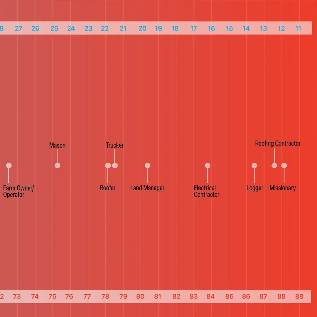 Political Leaning by Occupation