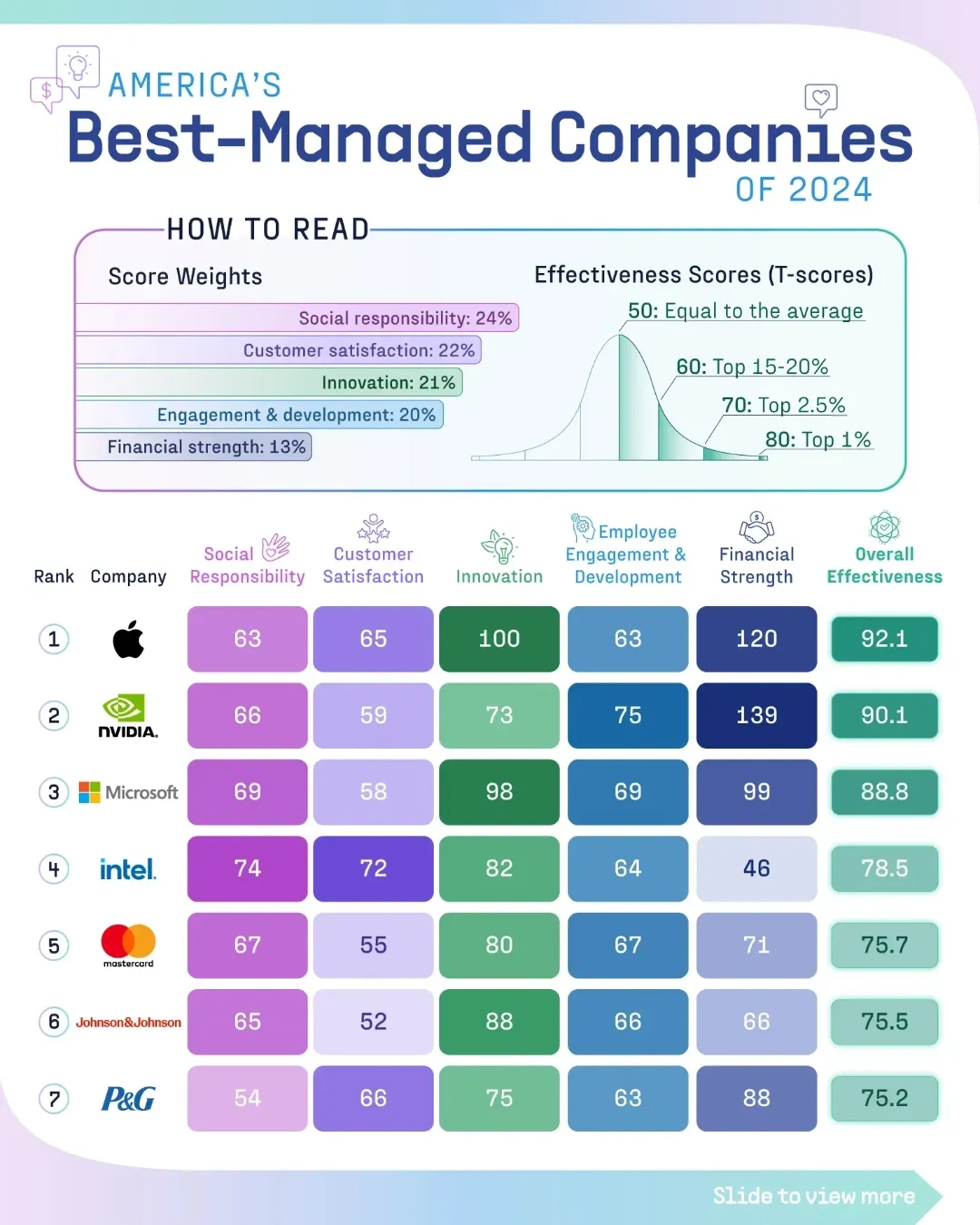 Ranked: America’s Best-Managed Companies of 2024 💼