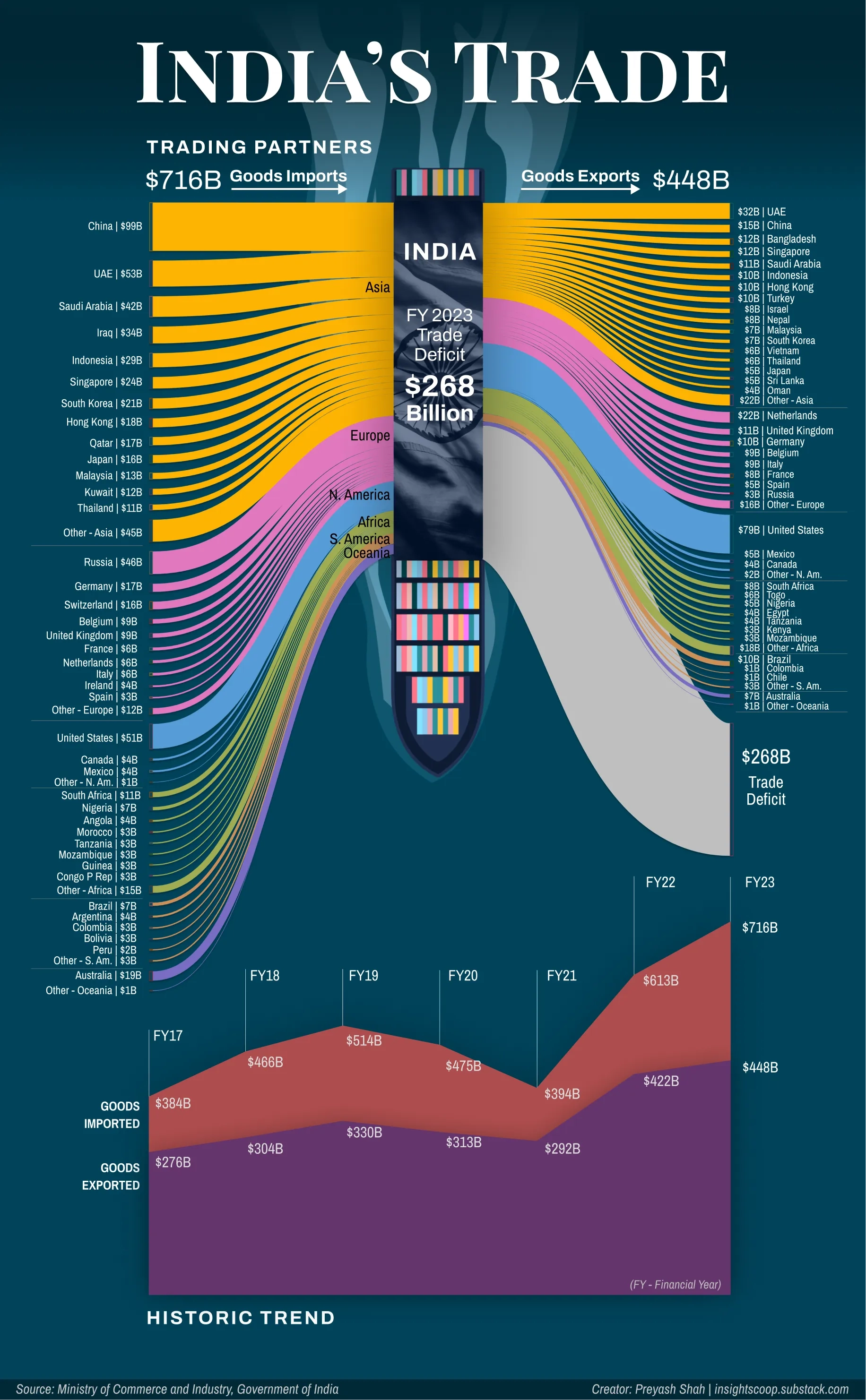 India's Trade