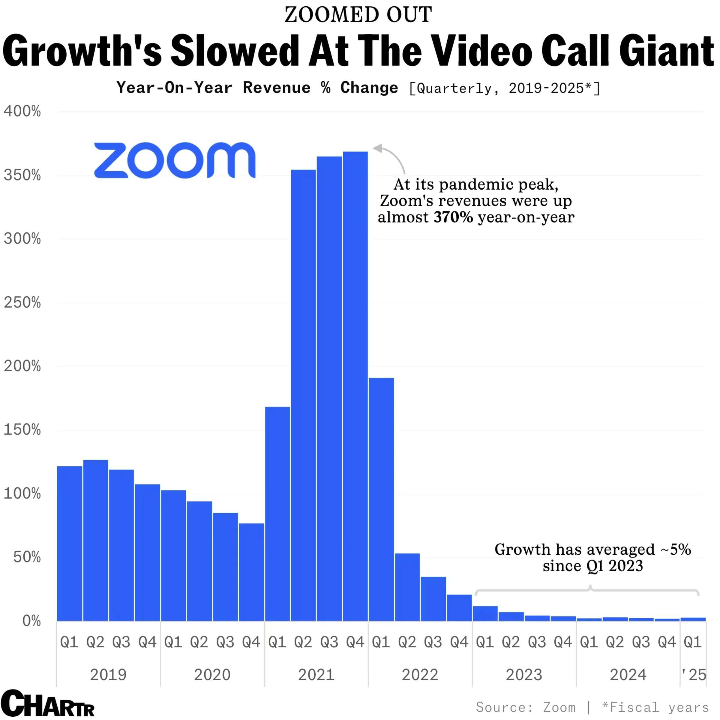 Slowing Growth at Zoom