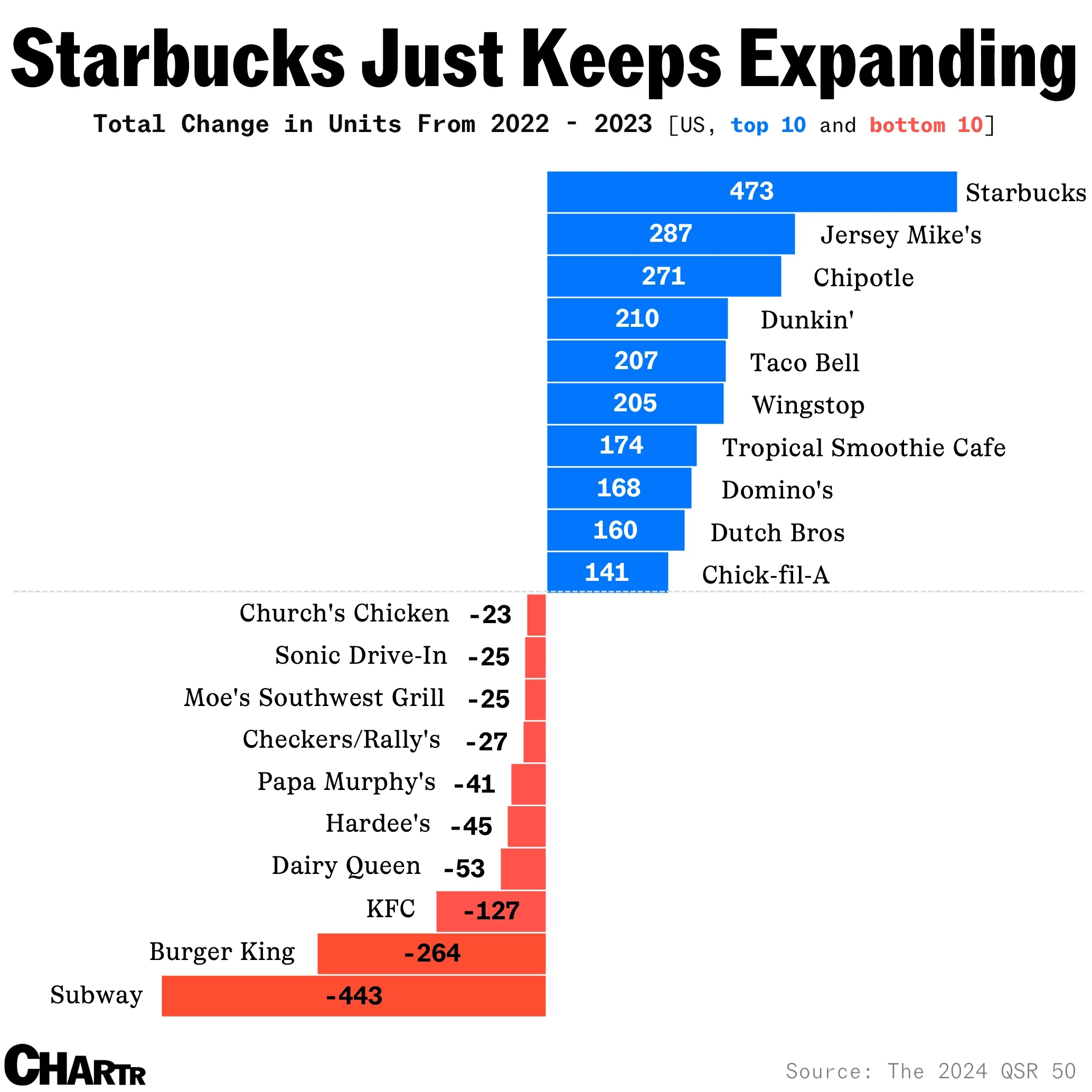 Starbucks Just Keeps Expanding