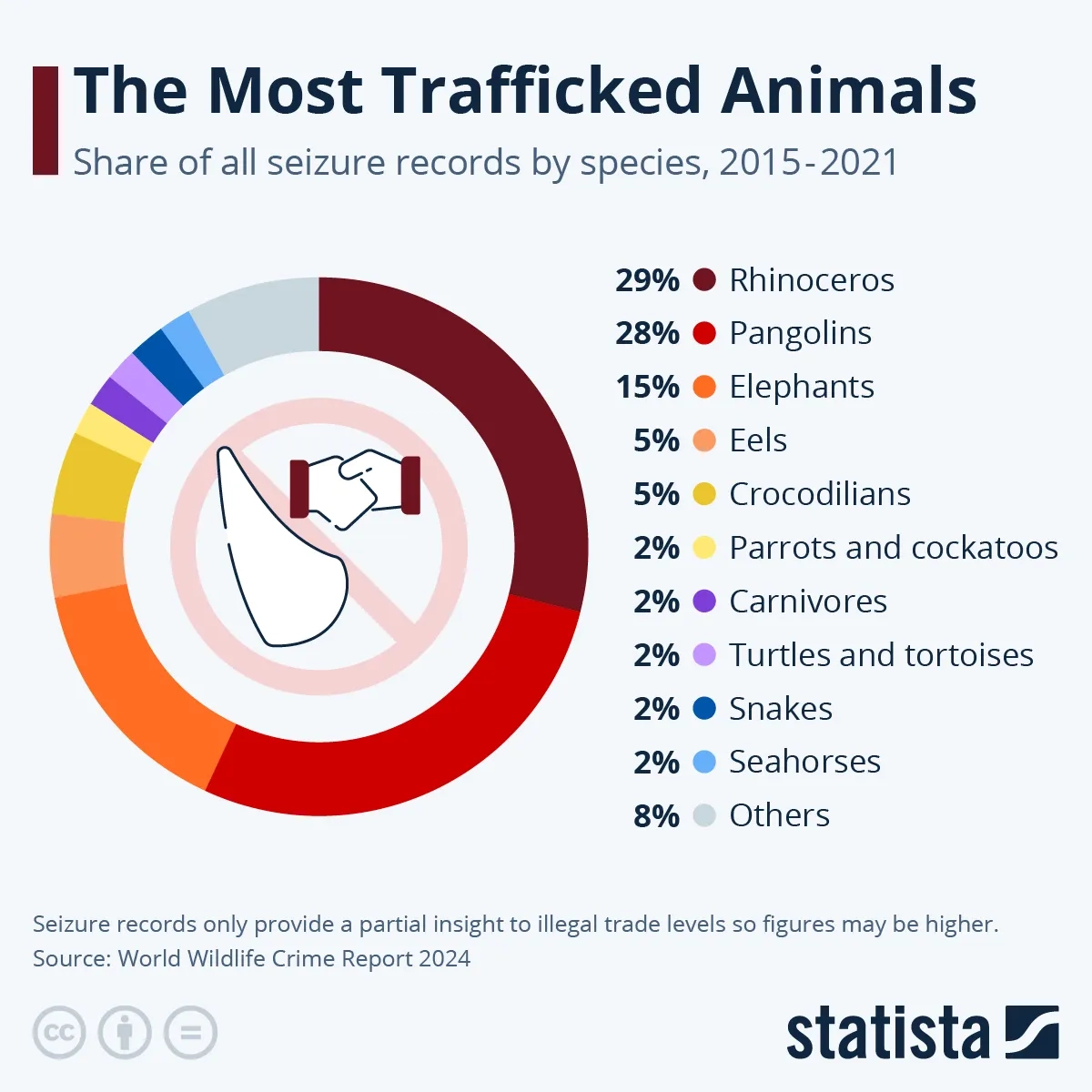 The Most Trafficked Animals