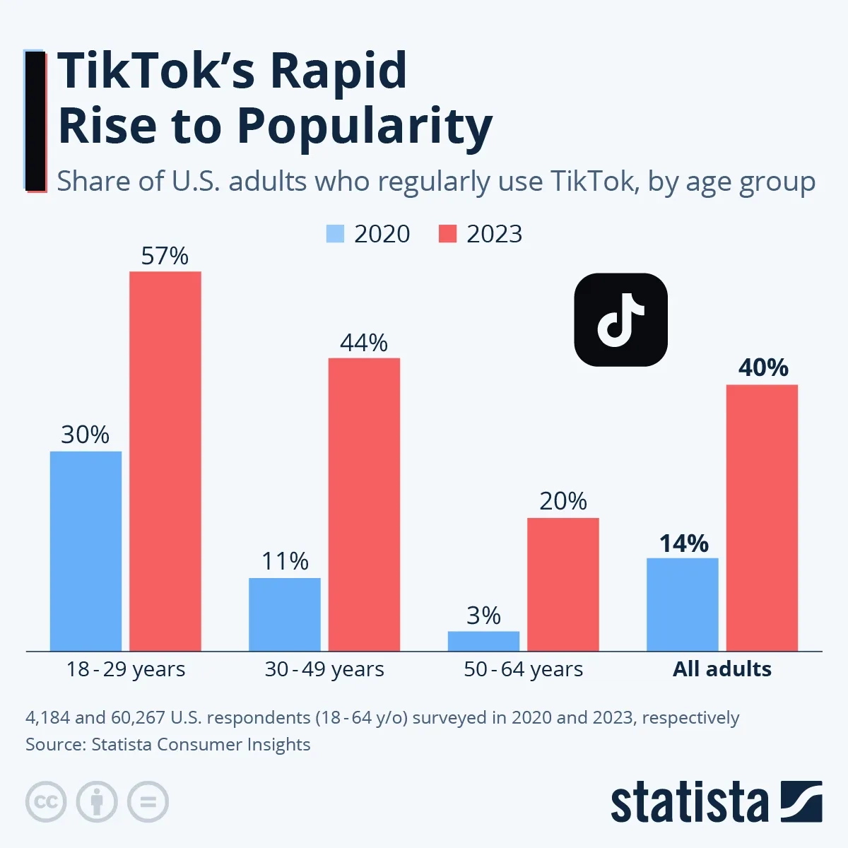 TikTok's Rise in Popularity