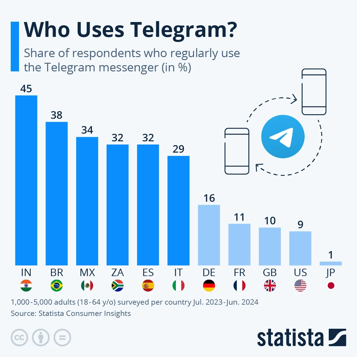 Who Uses Telegram?