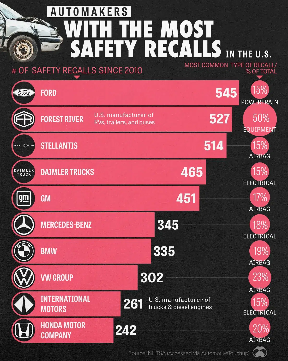 Ford Has Had the Most U.S. Safety Recalls Since 2010 ⚠️