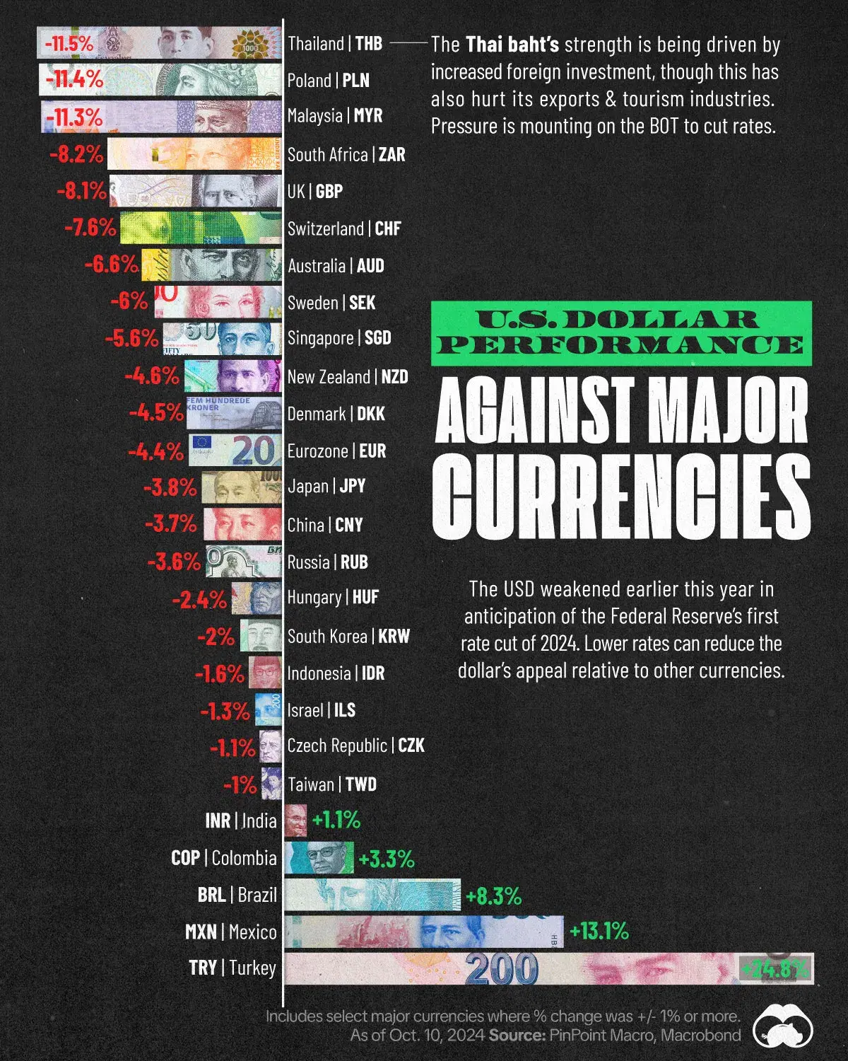 The U.S. Dollar Has Weakened Against Most Major Currencies in 2024