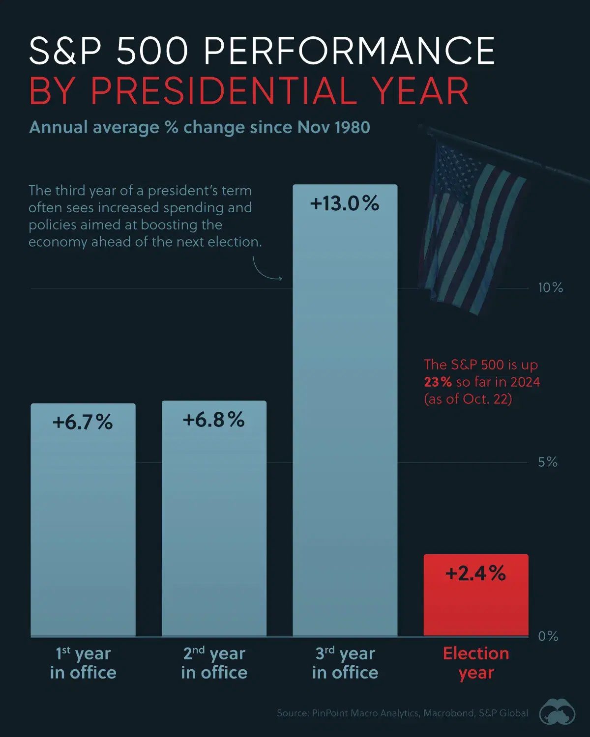 Average S&P 500 Gains, by Presidential Year 🗳️