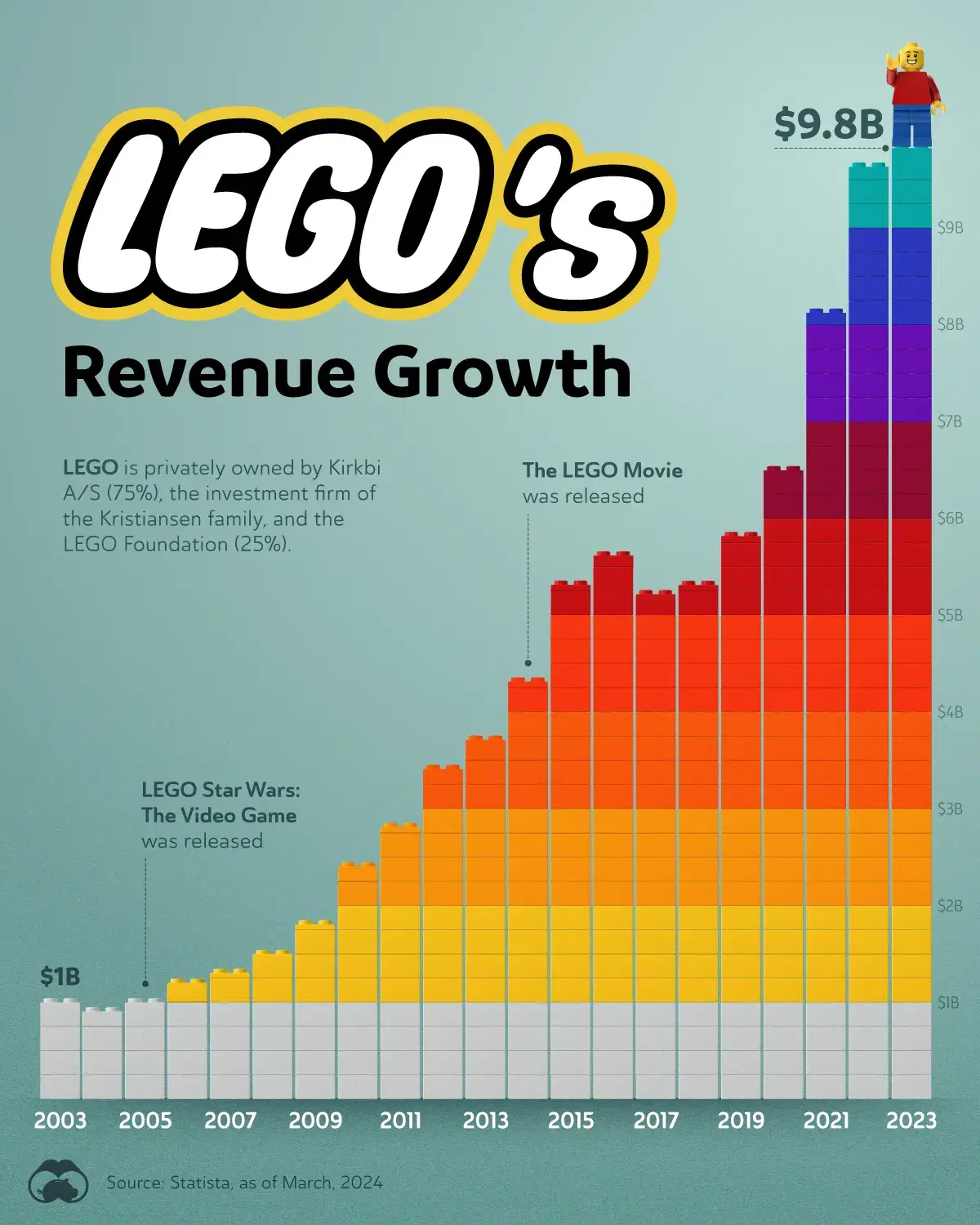 Visualizing LEGO's Revenue Growth (2003-2023)