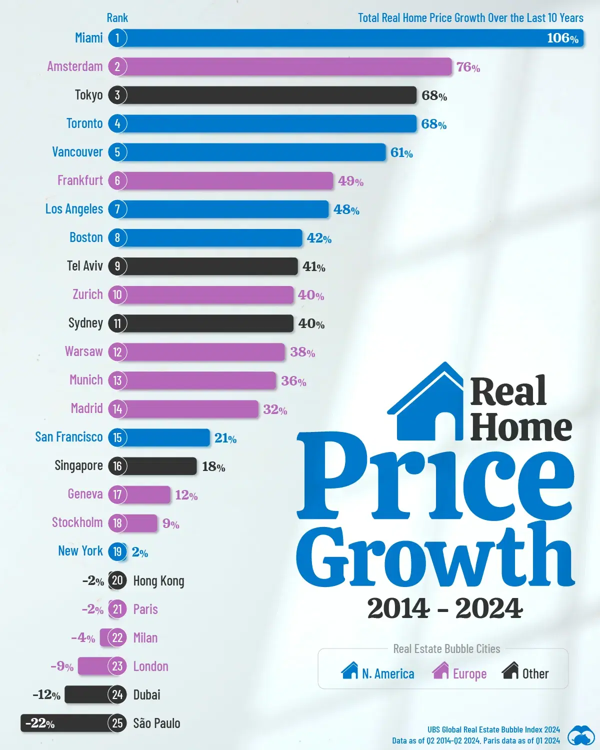 Home Prices in Miami Have Surged 106% Since 2014 📈