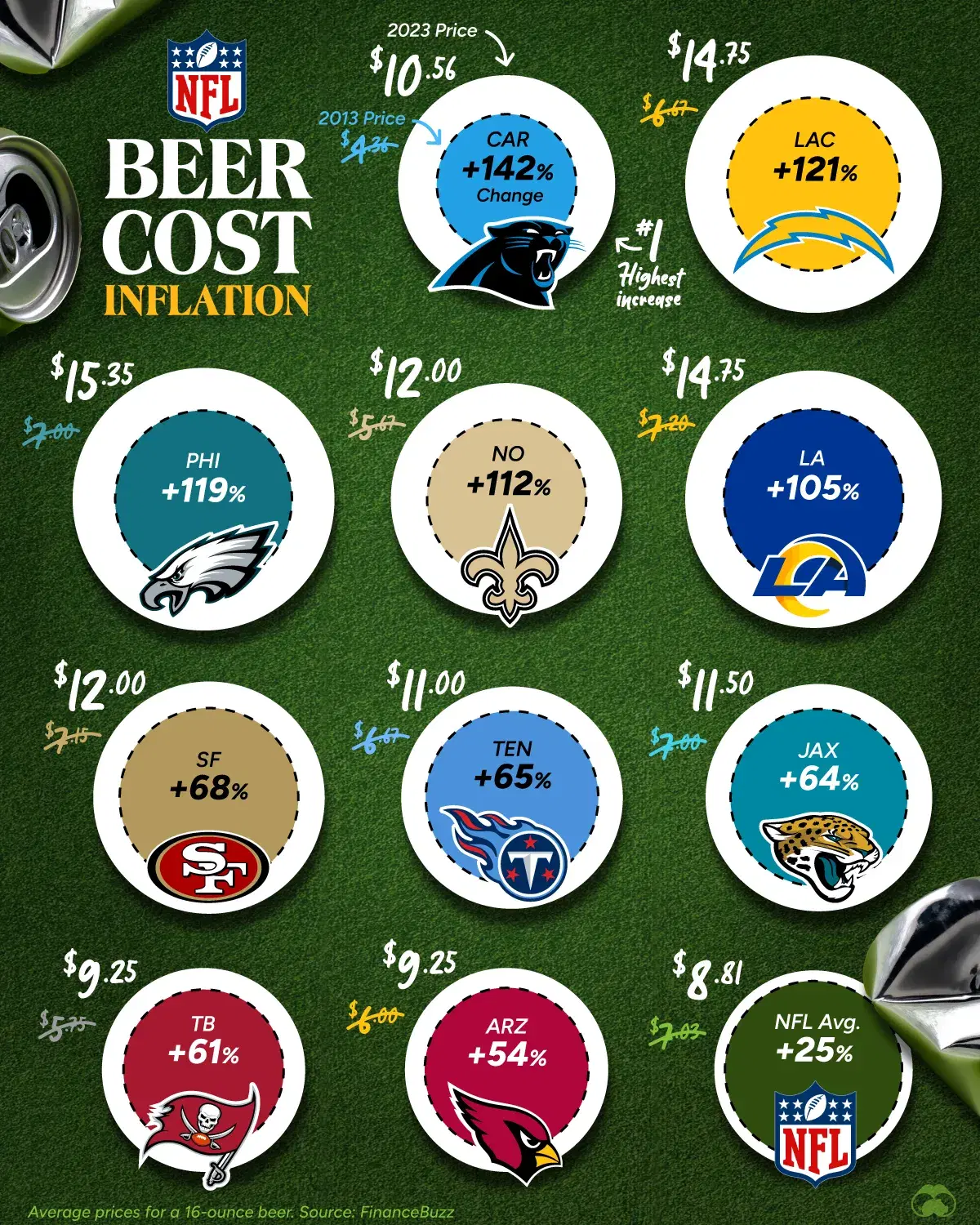 NFL Beer Cost Inflation Over the Past Decade 🍺