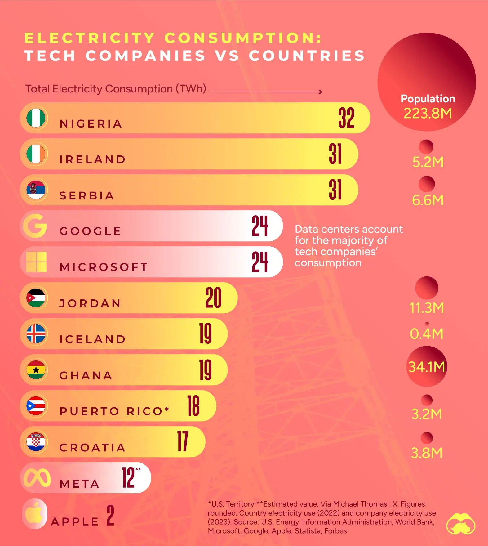 ⚡ Big Tech's Electricity Use Compared to Entire Countries 