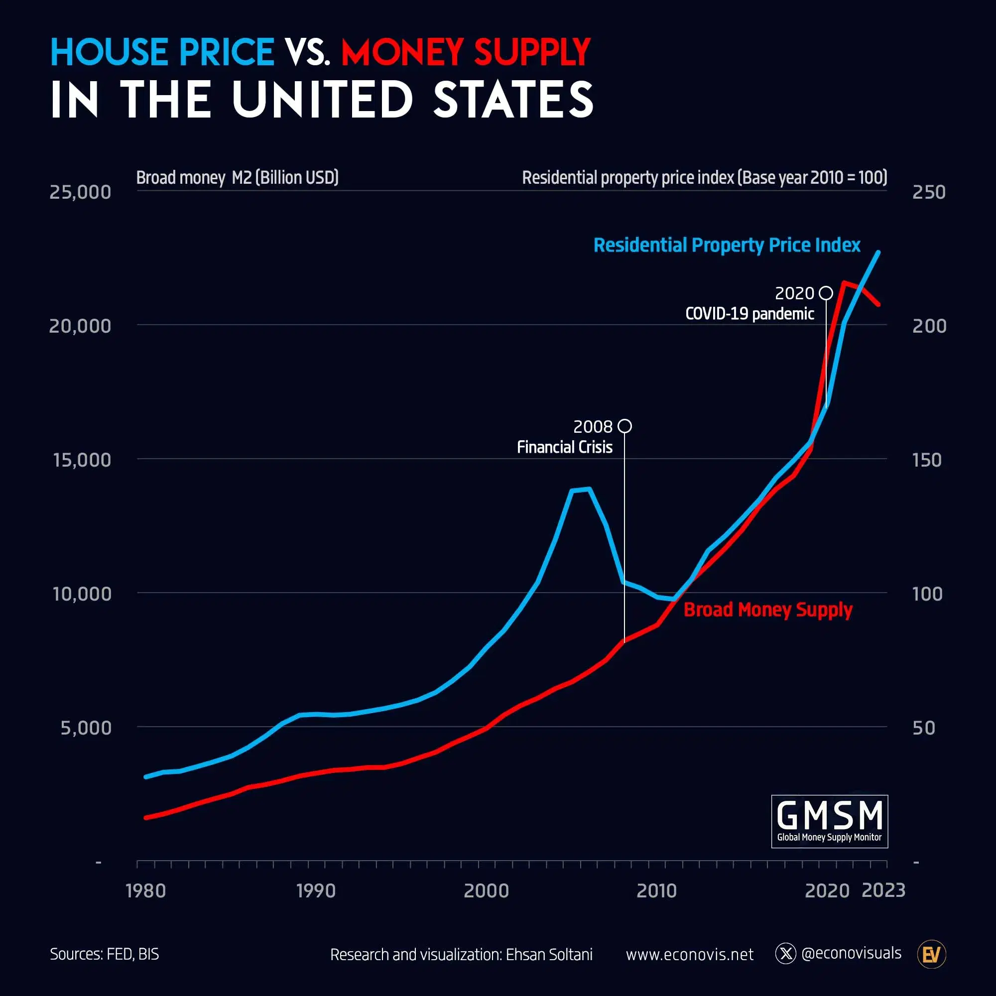 📈 Correlation Between U.S. House Prices and M2 Money Supply Since 2011