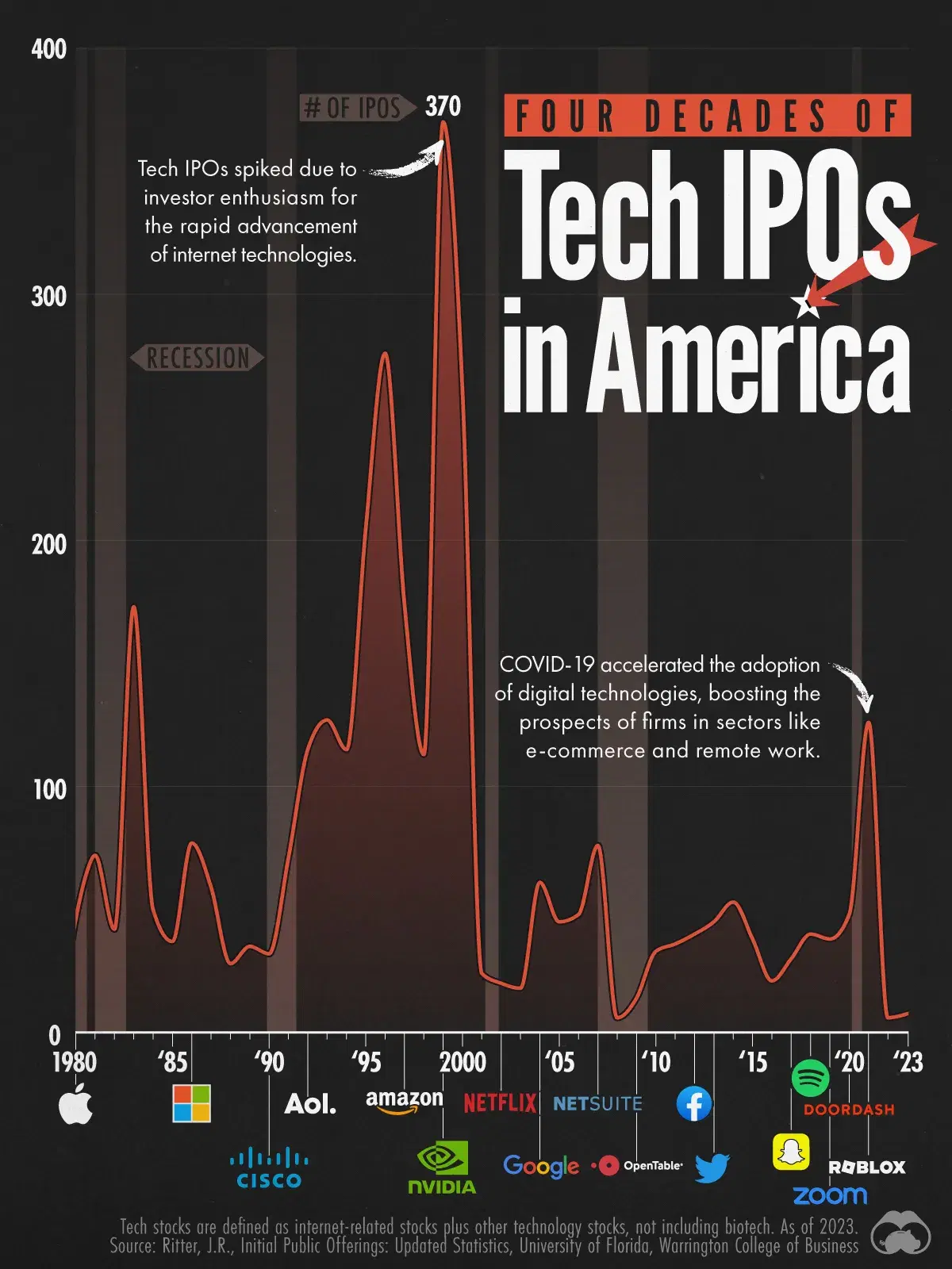 📈 The Dotcom Boom and Bust in One Chart