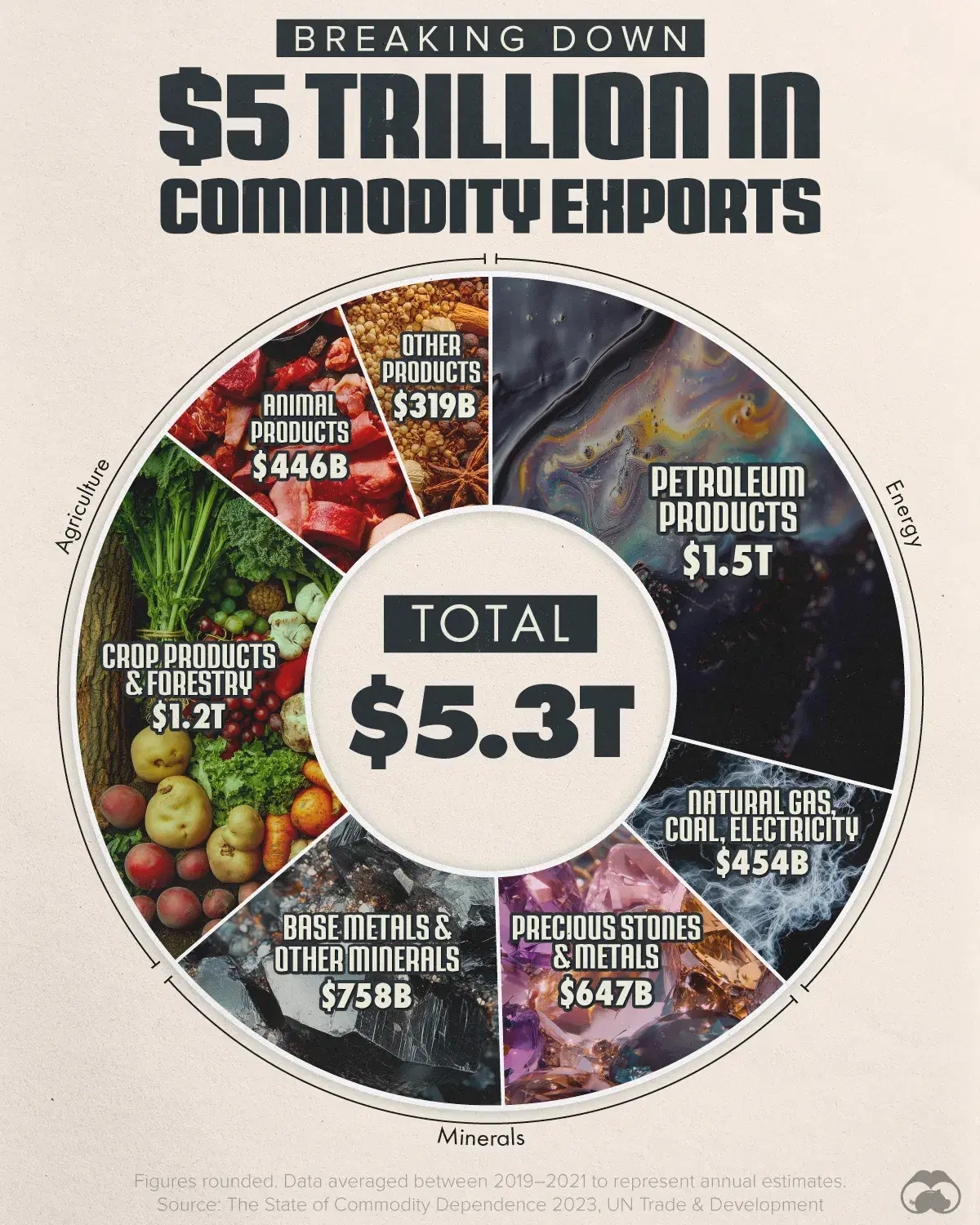 🛢️ The Key Products Driving $5T in Commodity Trade