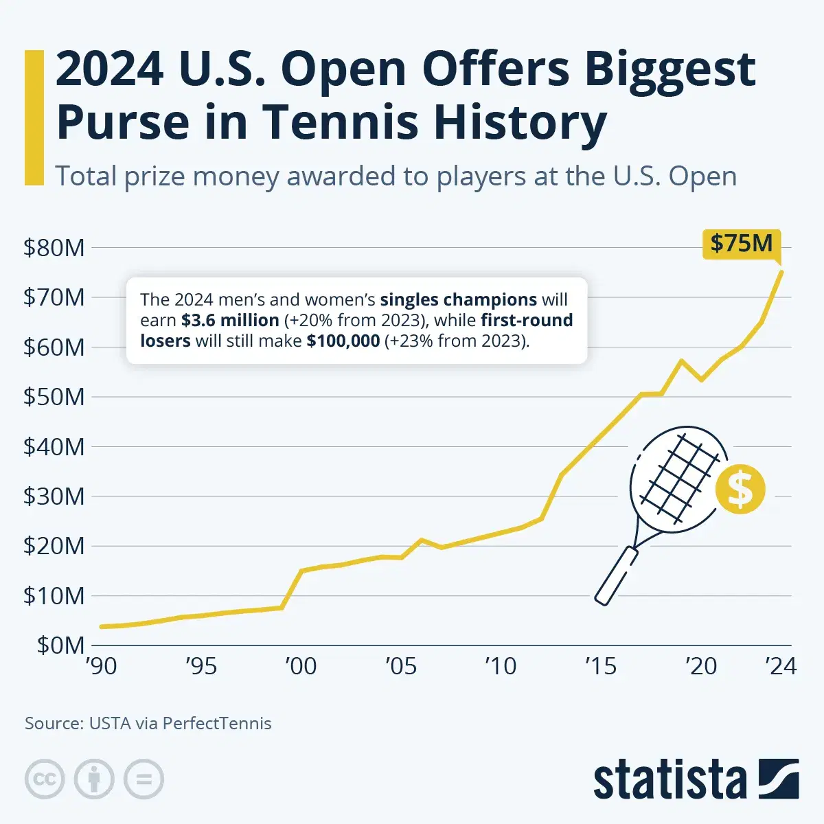 2024 U.S. Open Offers Biggest Purse in Tennis History Voronoi