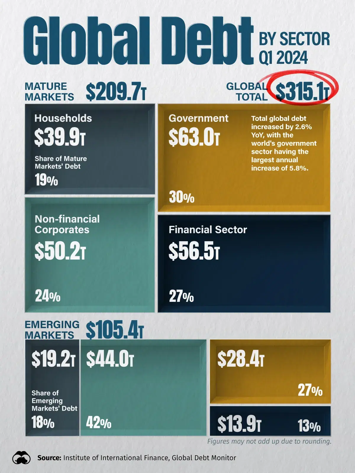 $315 Trillion in Global Debt Broken Down by Sector