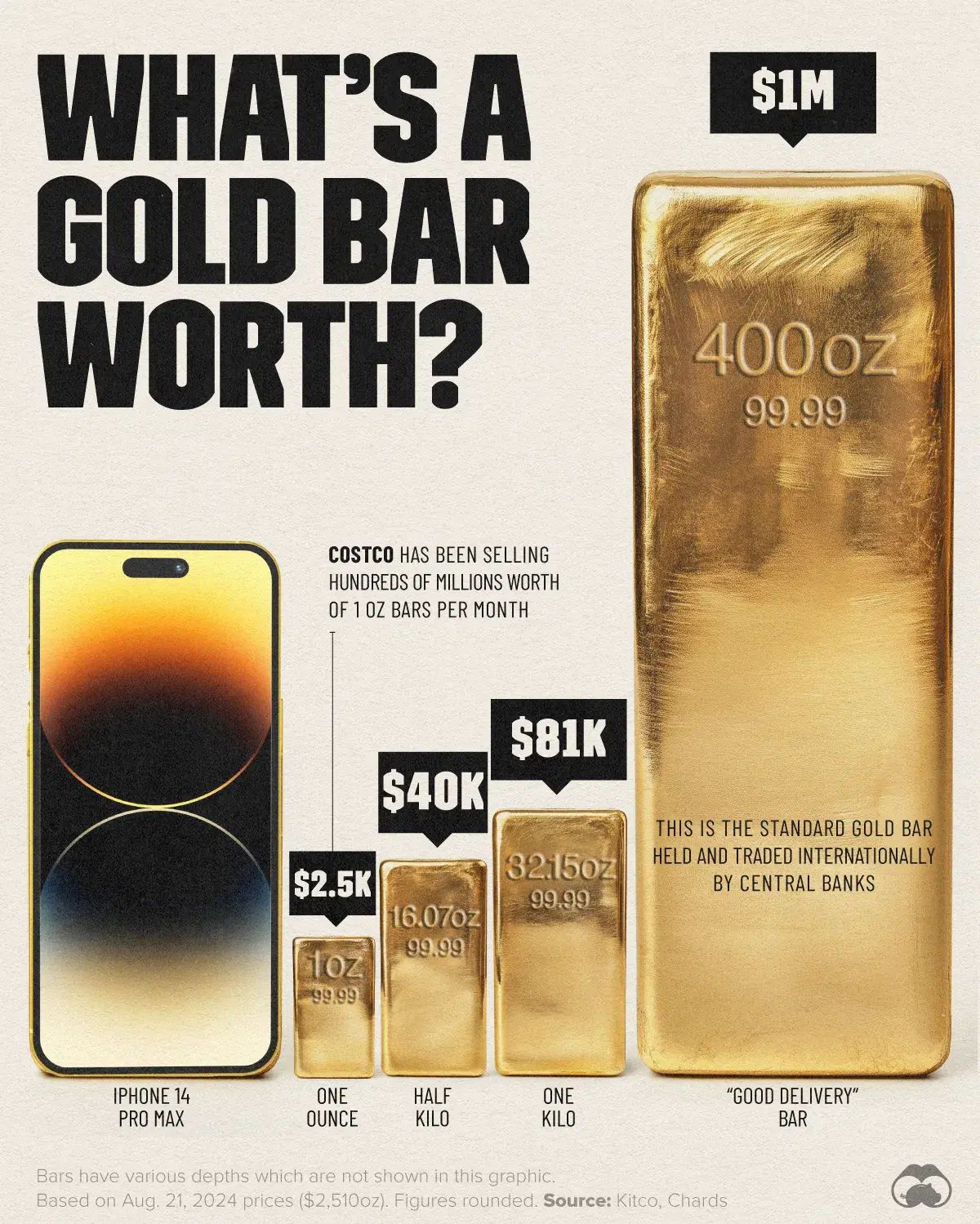 400oz Gold Bars Are Worth $1M for the First Time Ever