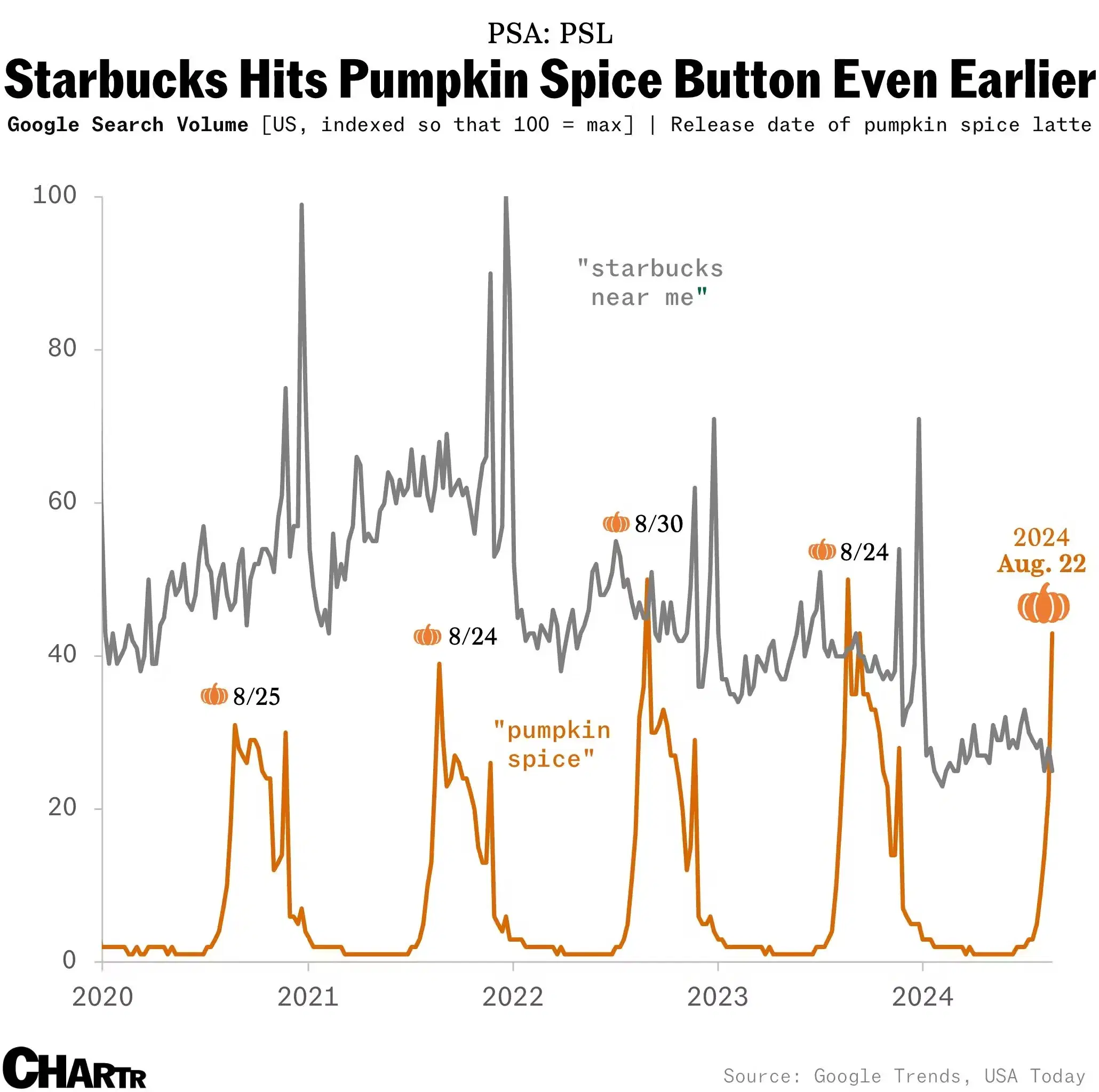 Adios summertime Starbucks says it's officially pumpkin spice season