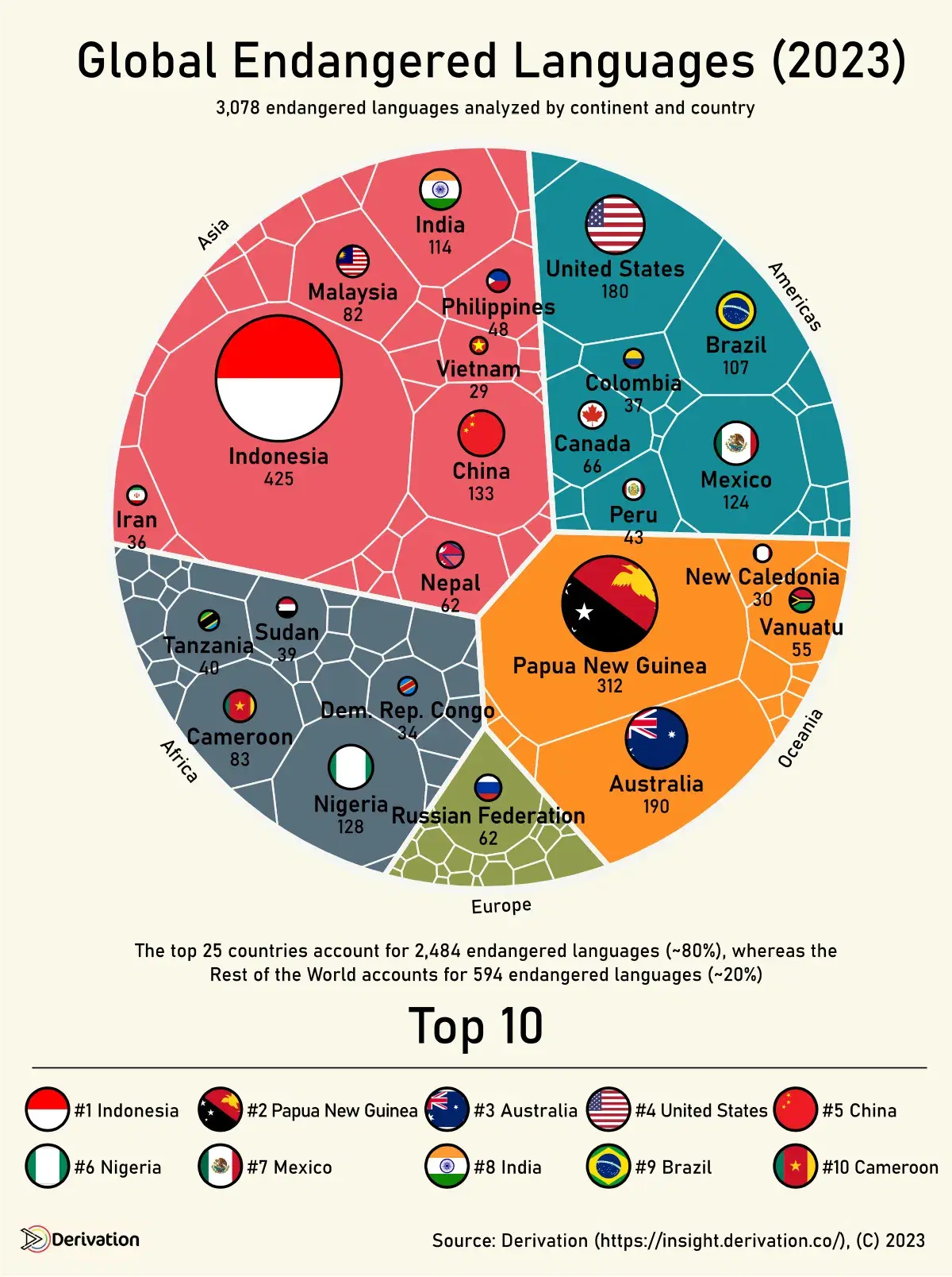 All the World's Endangered Languages, by Country