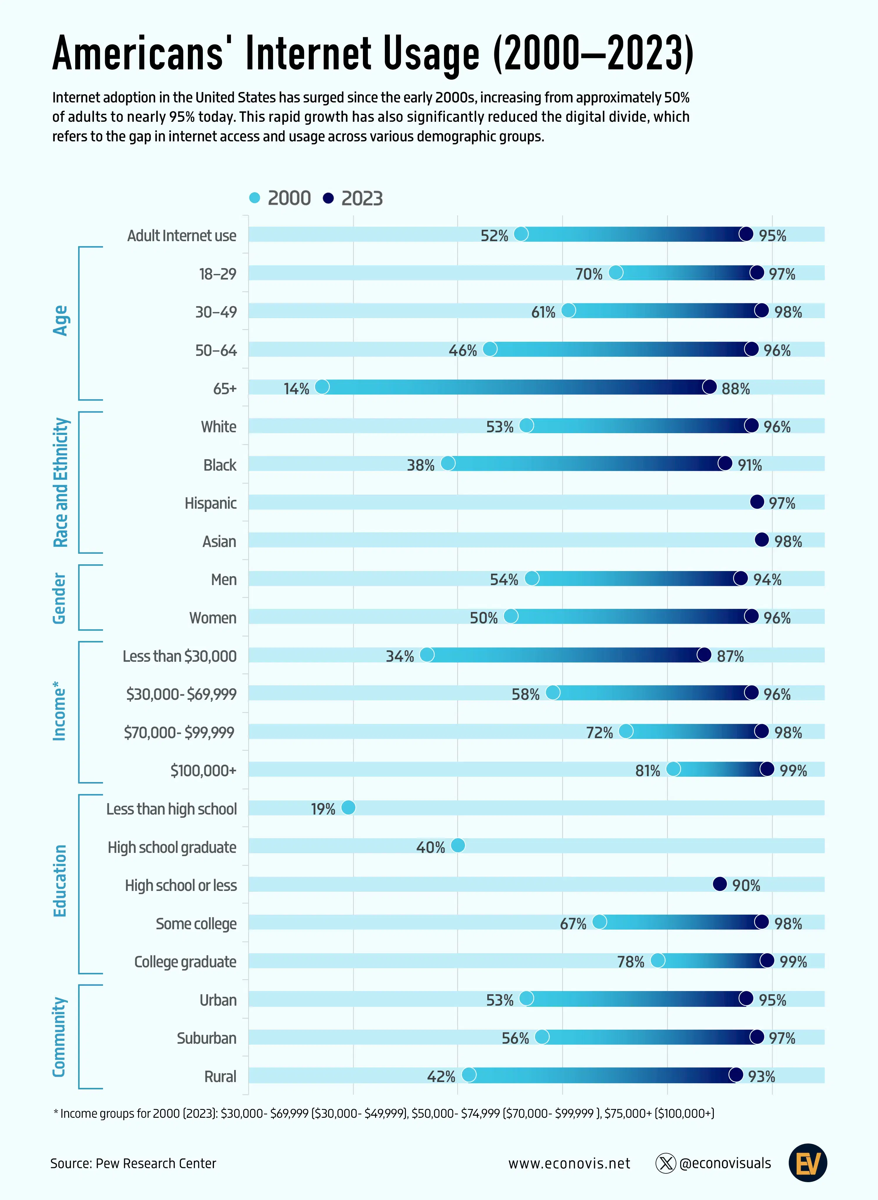 American’s Internet Usage (2000–2023)