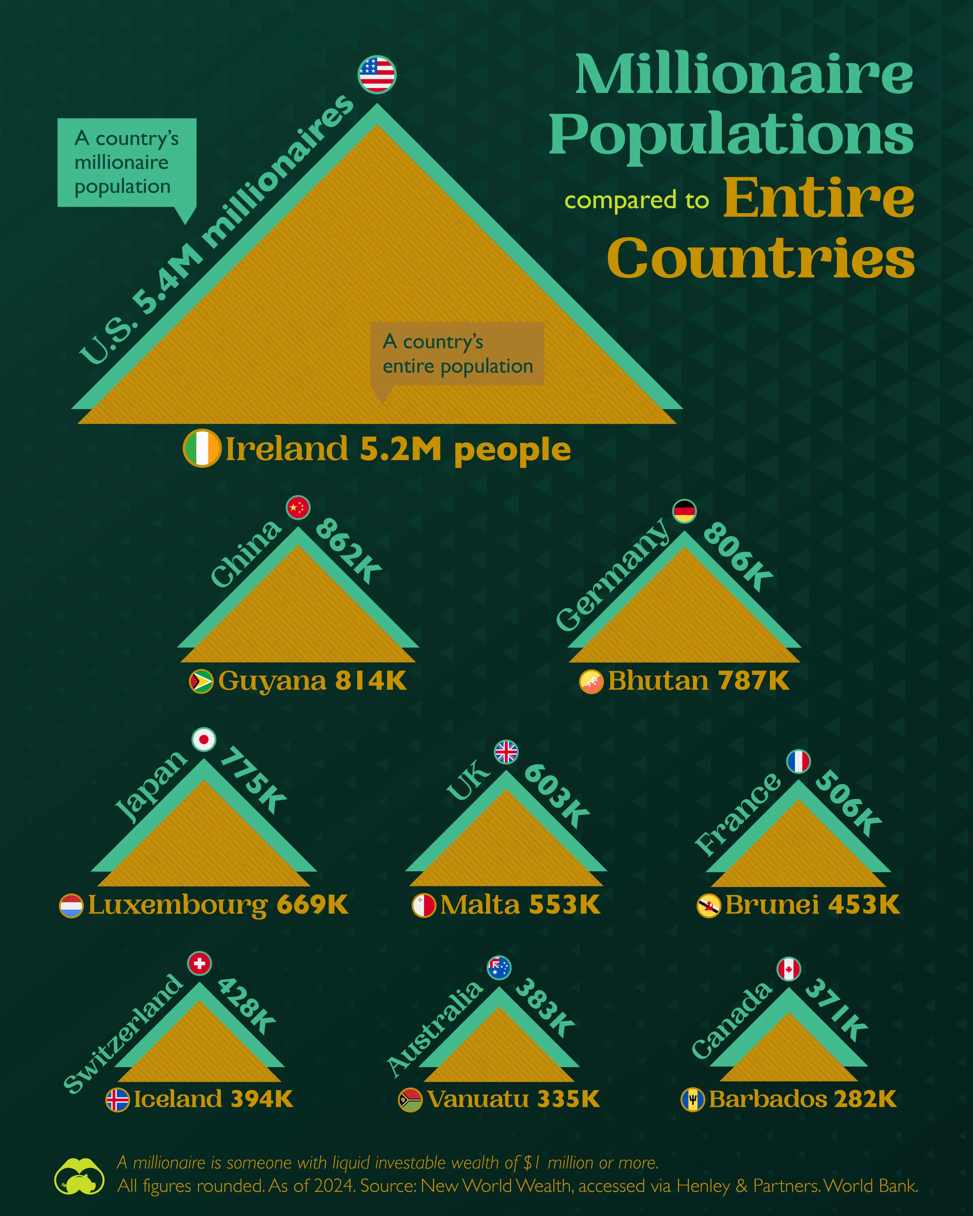 🇺🇸America’s Millionaires Are Equal to Ireland's Population🇮🇪